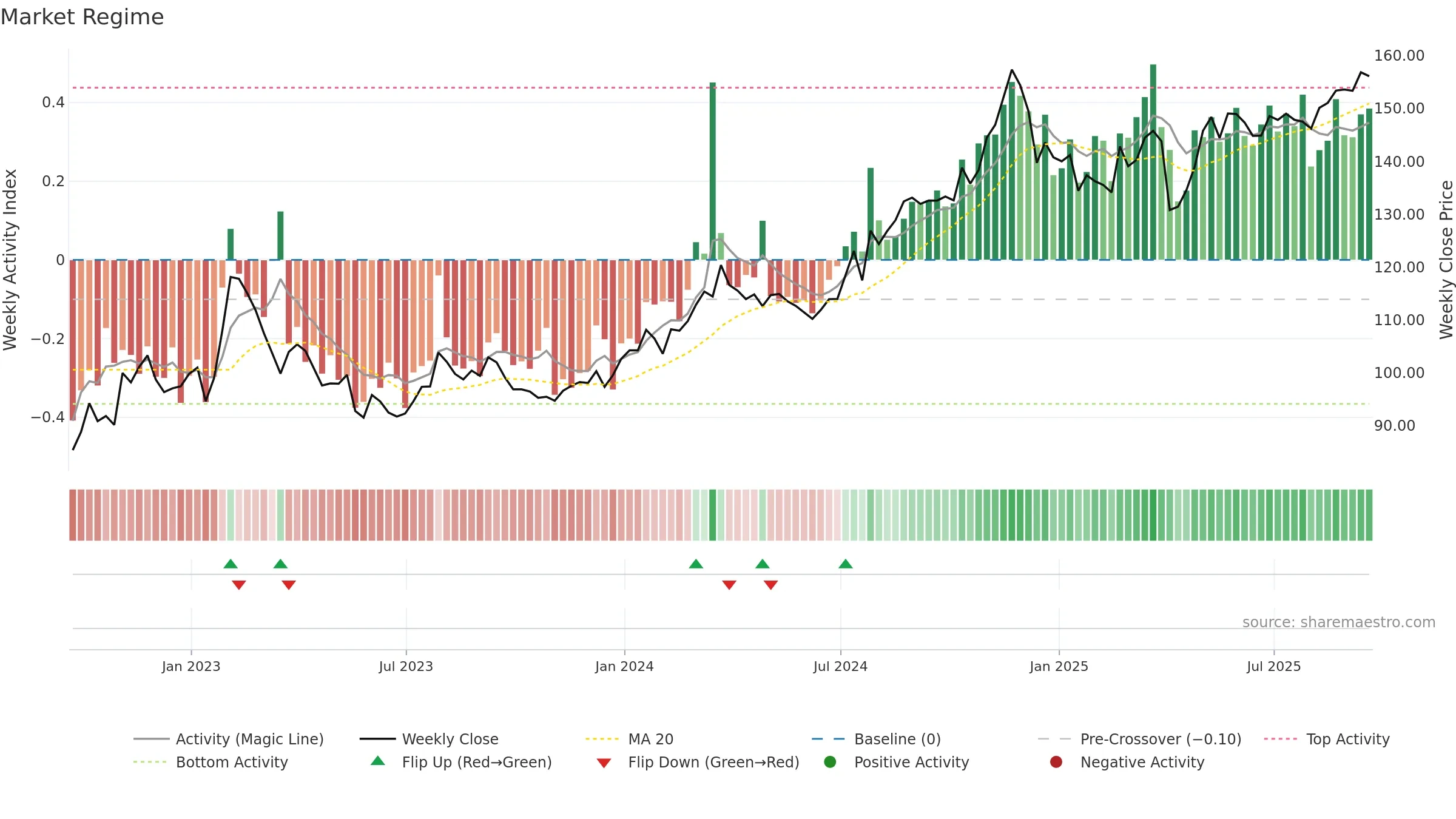 CINF weekly Market Snapshot chart, closing 2025-09-19.