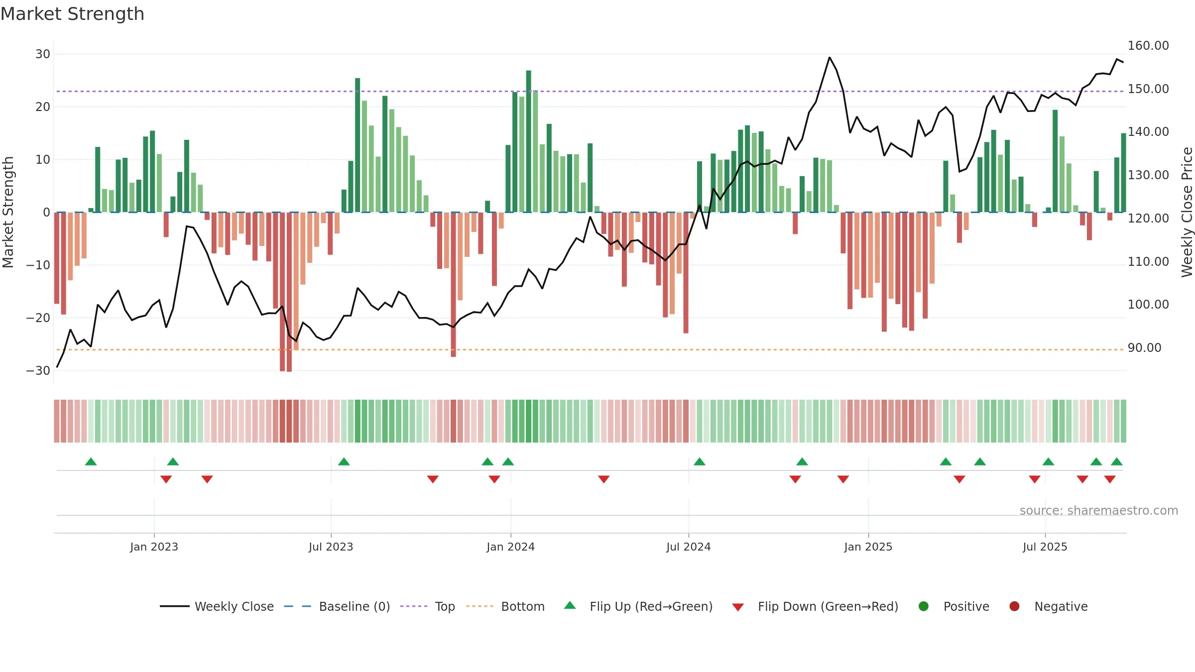 CINF weekly Market Strength chart, closing 2025-09-19.