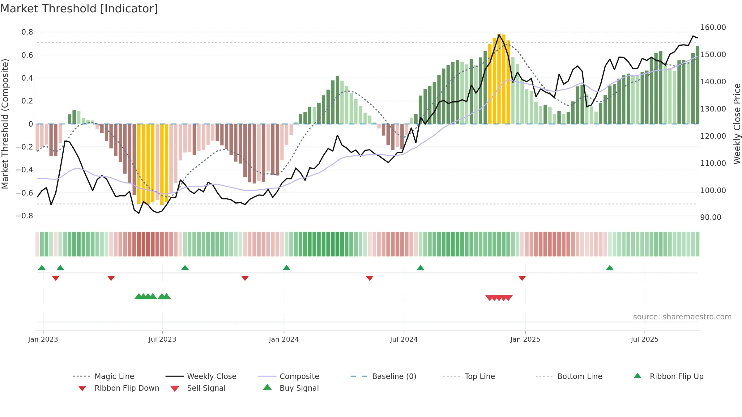 CINF weekly Market Threshold chart, closing 2025-09-19.