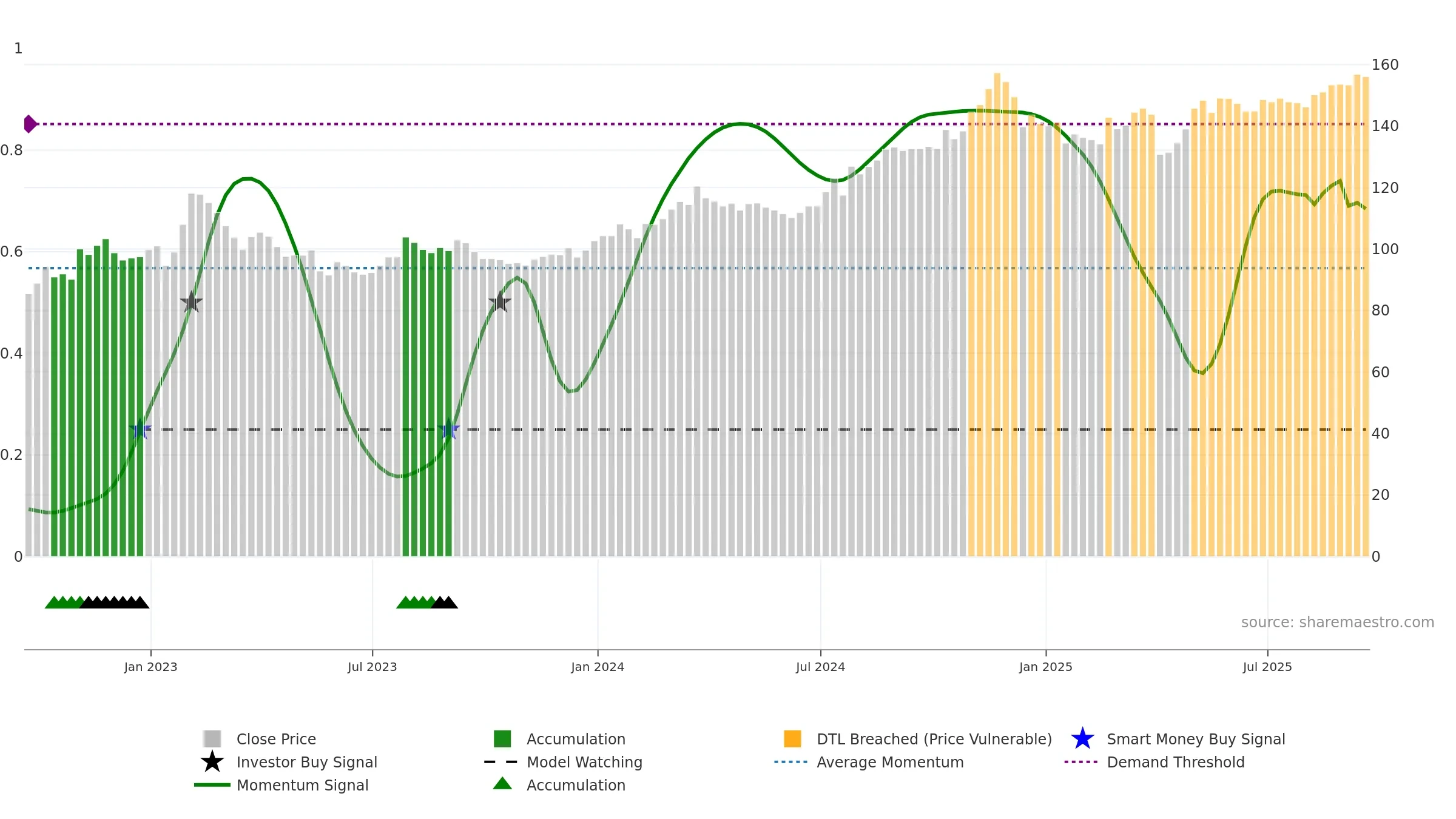 CINF weekly Smart Money chart, closing 2025-09-19.