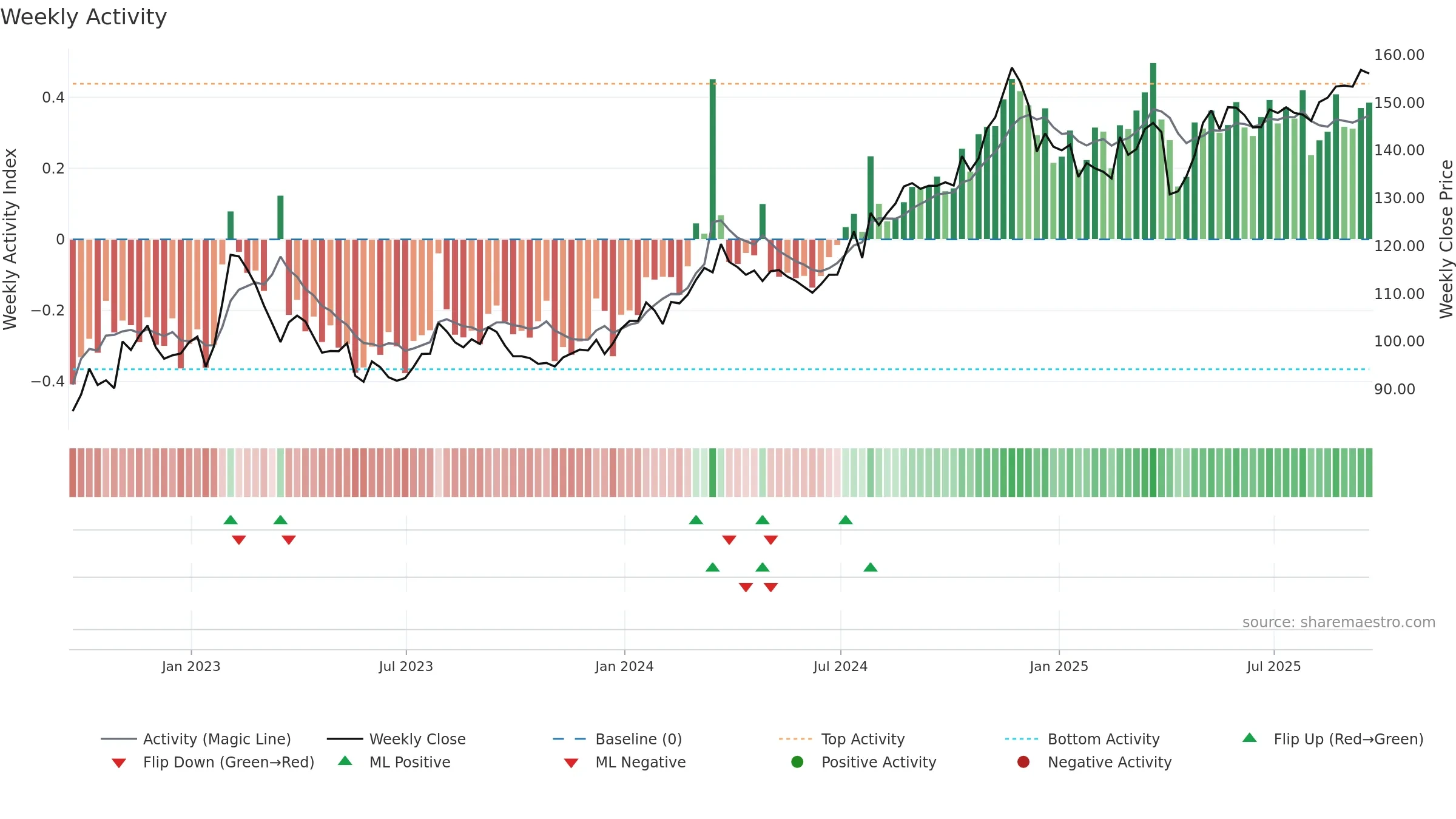 CINF weekly Activity chart, closing 2025-09-19.