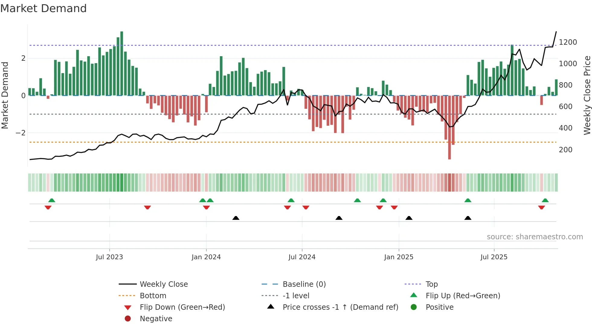 3017 weekly Market Demand chart