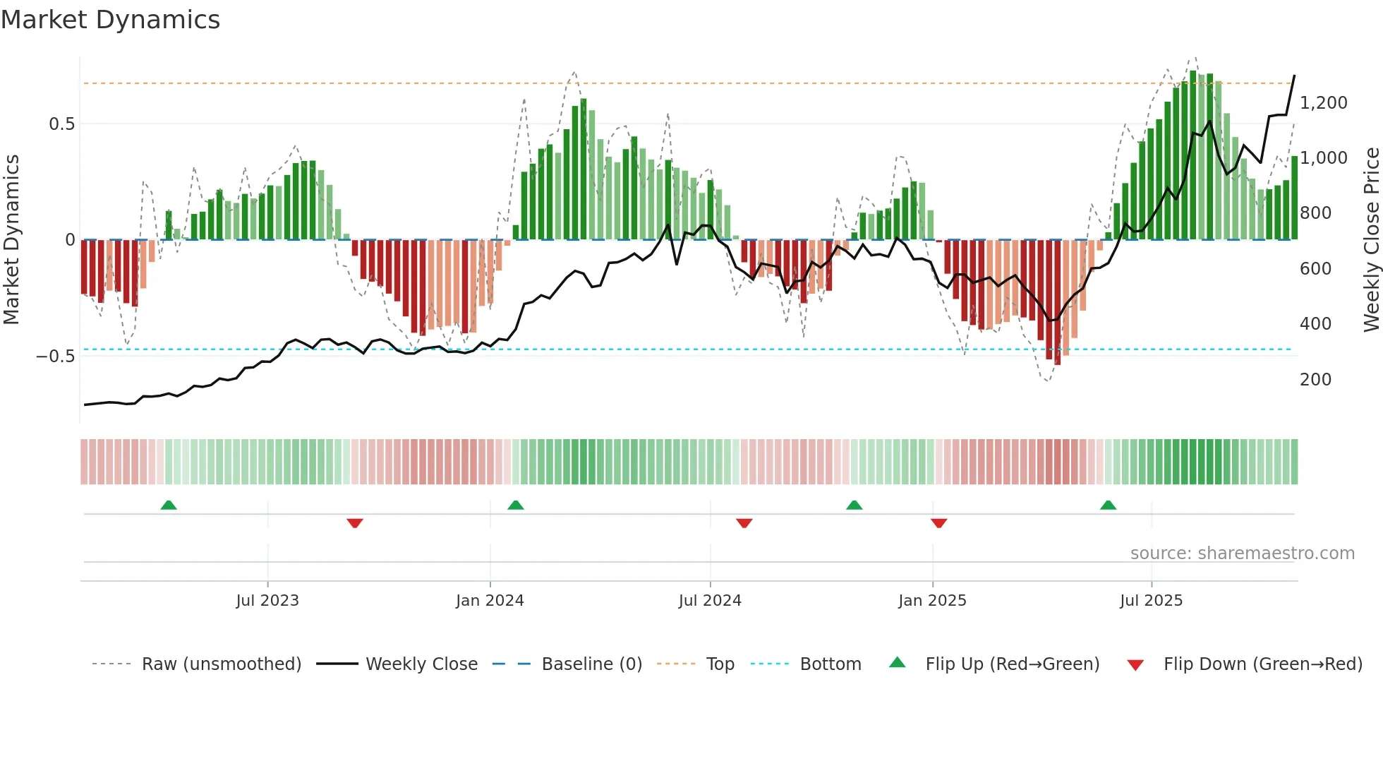 3017 weekly Market Dynamics chart
