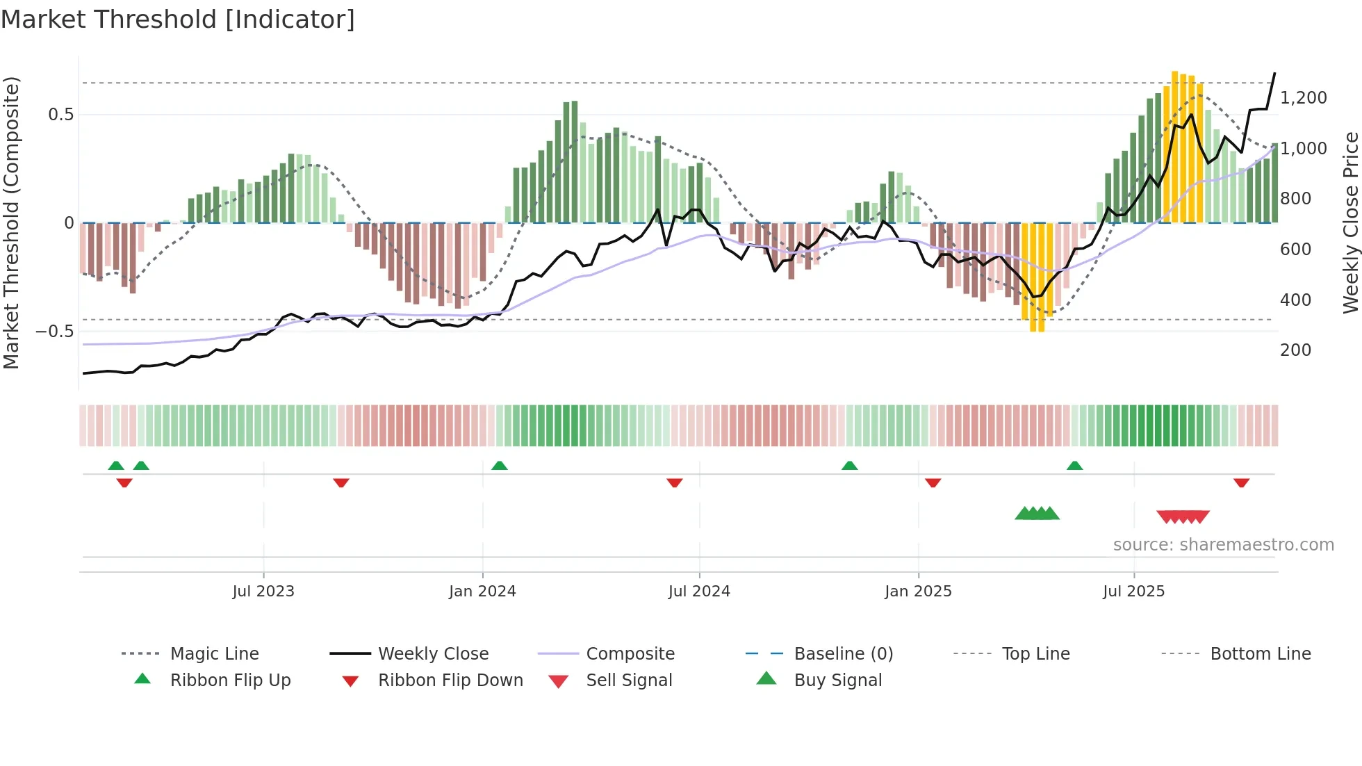 3017 weekly Market Threshold chart