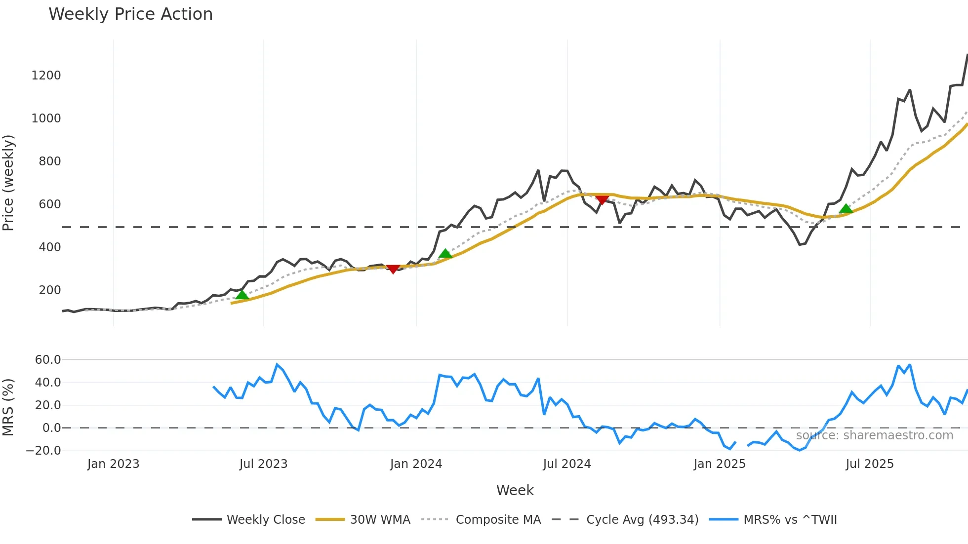 3017 weekly Price Action chart, closing 2025-10-27