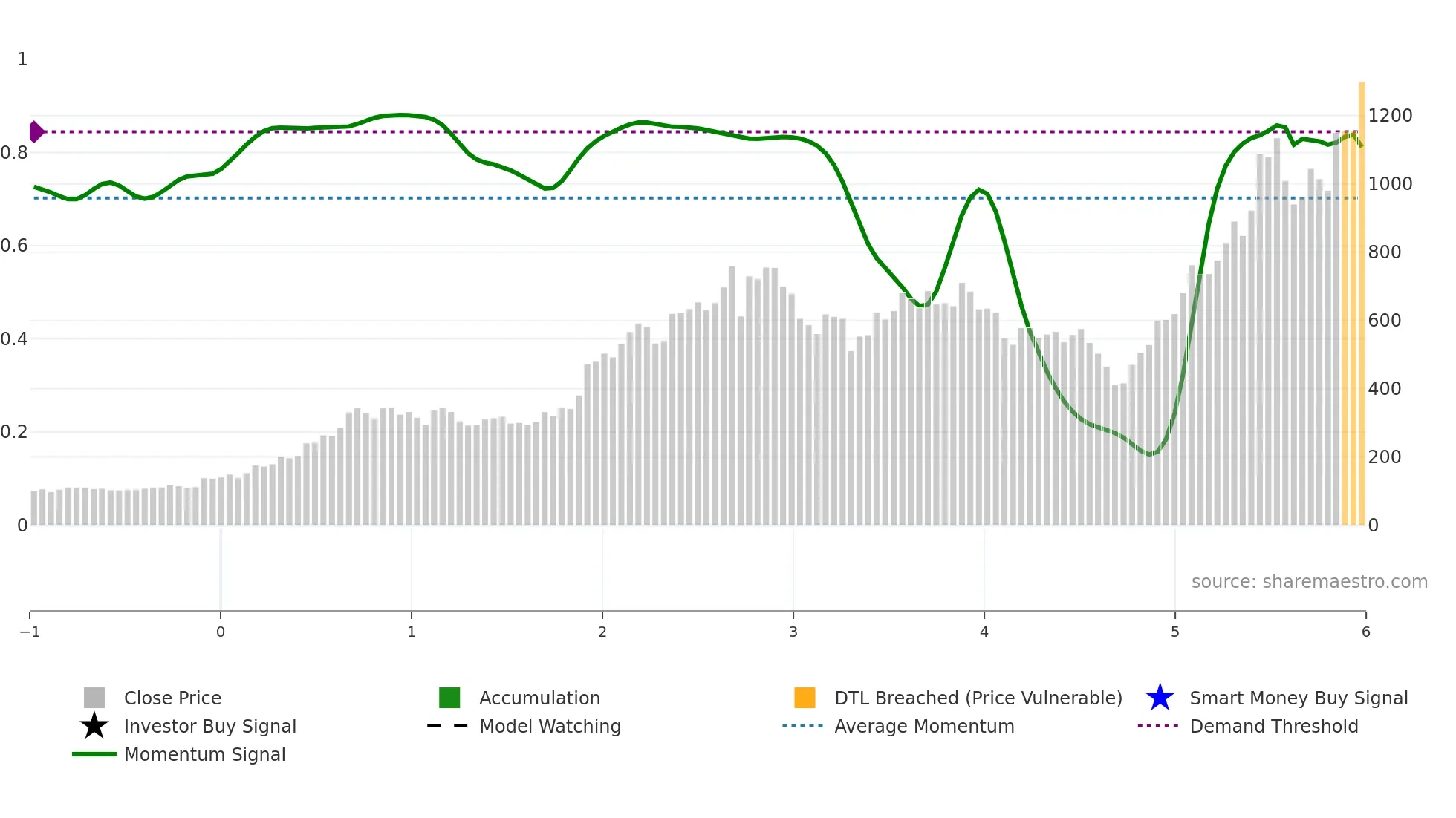 3017 weekly Smart Money chart