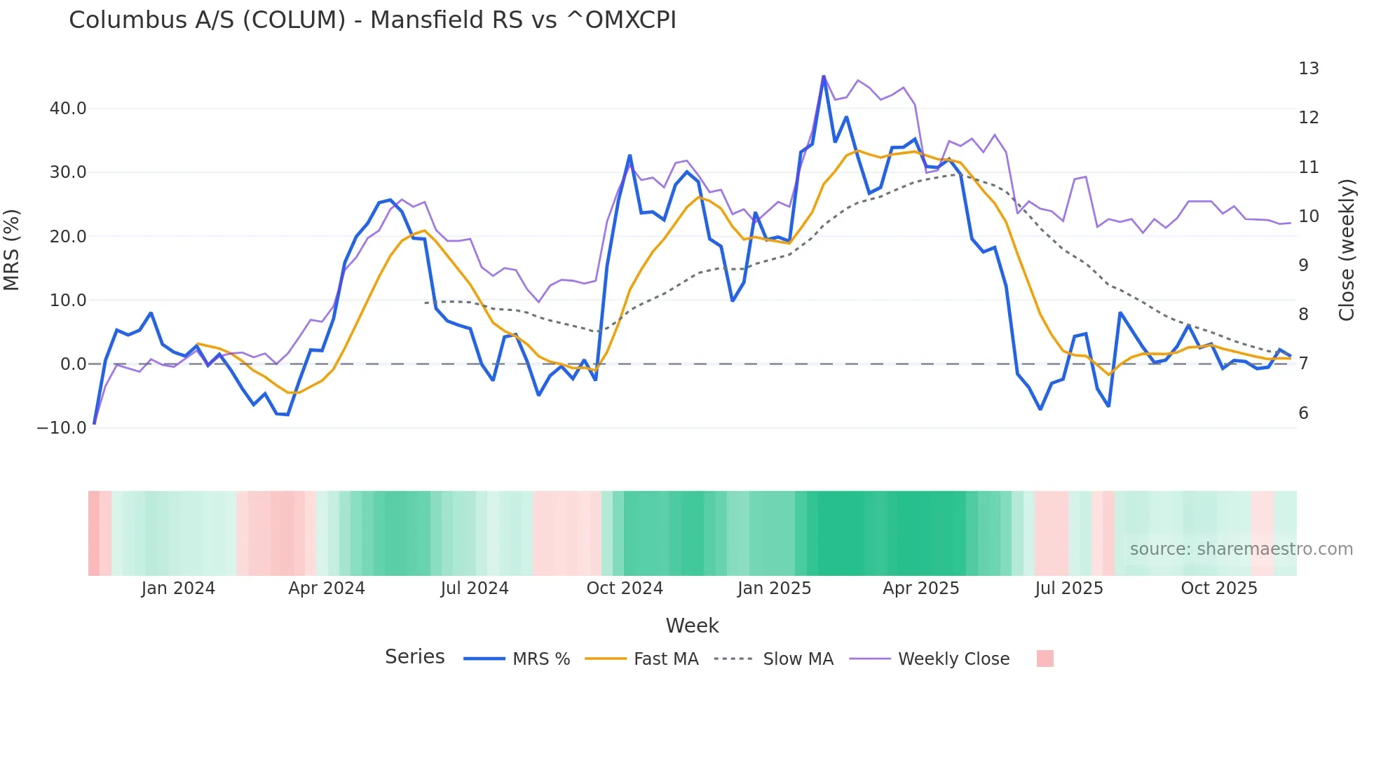 COLUM Mansfield Relative Strength chart