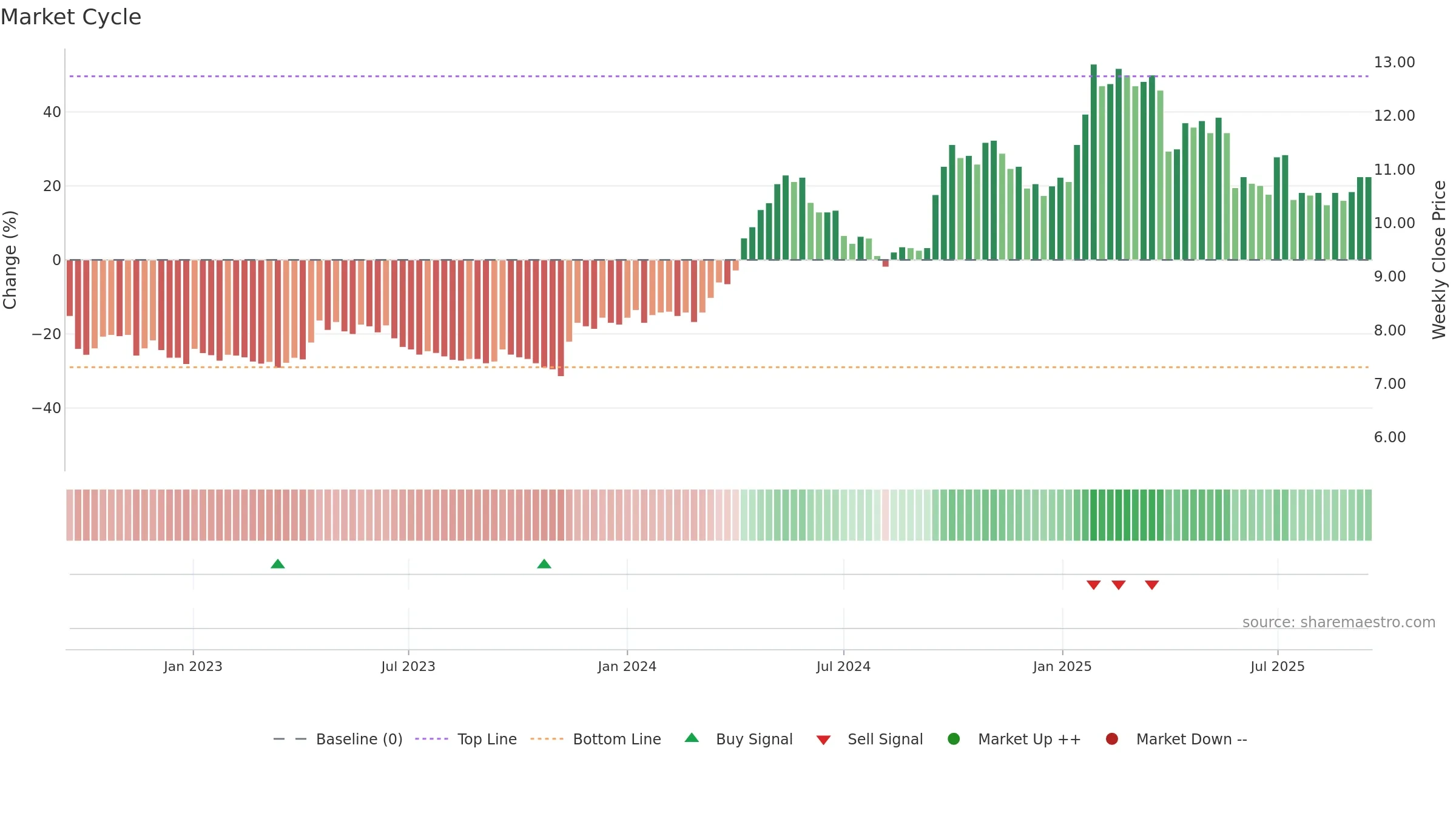 COLUM weekly Market Cycle chart, closing 2025-09-15.