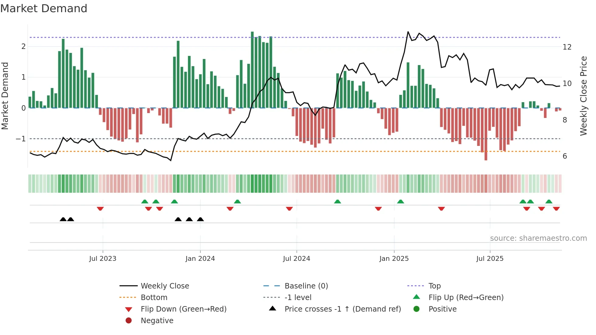 COLUM weekly Market Demand chart