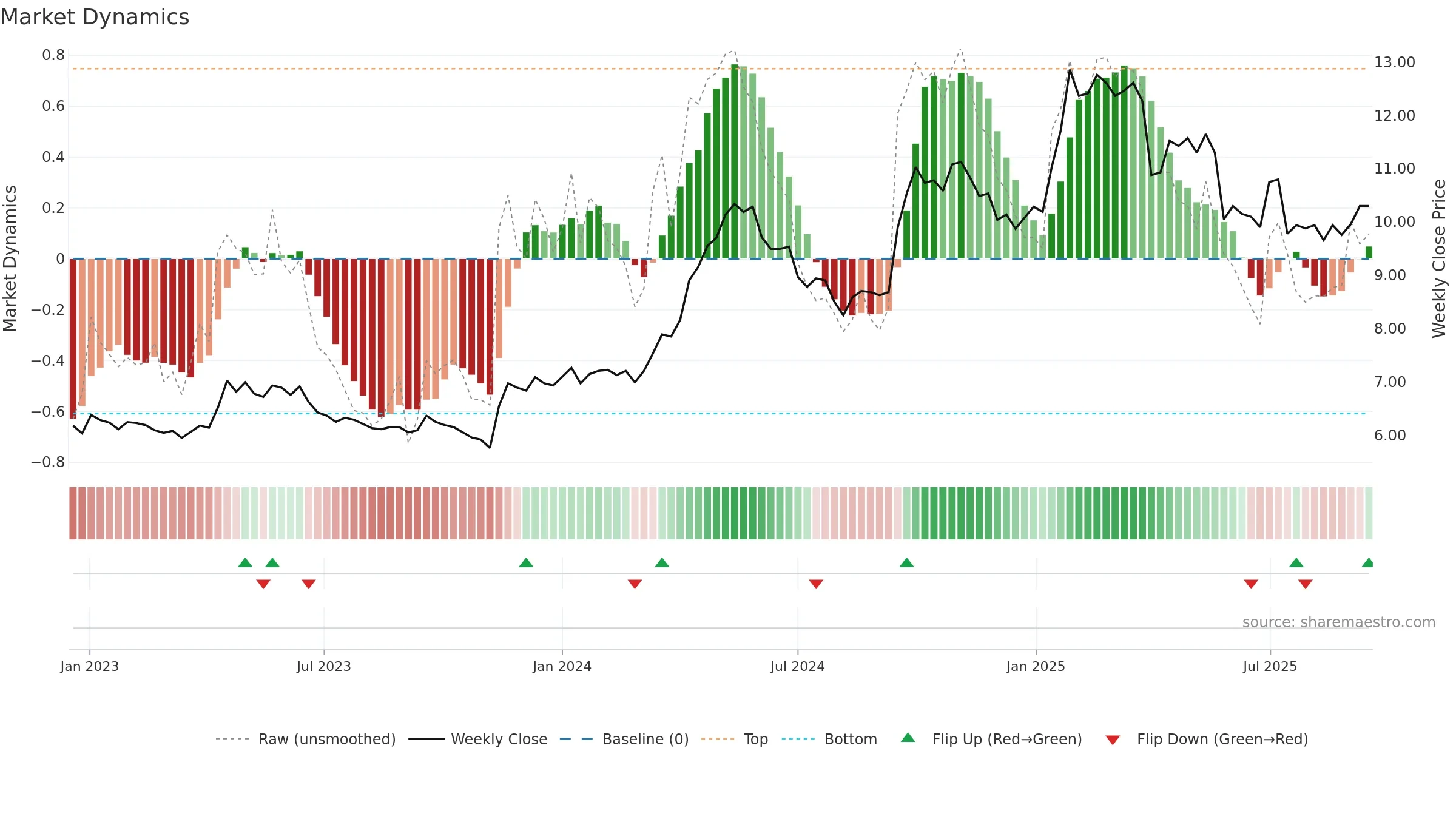 COLUM weekly Market Dynamics chart, closing 2025-09-15.