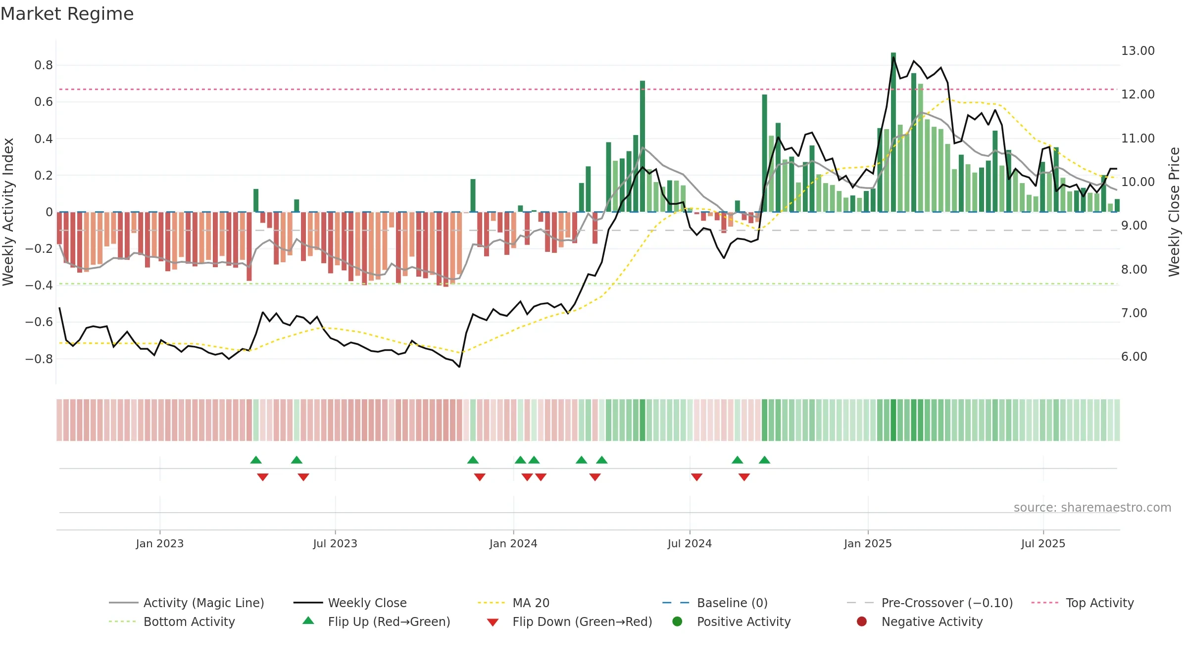 COLUM weekly Market Snapshot chart, closing 2025-09-15.