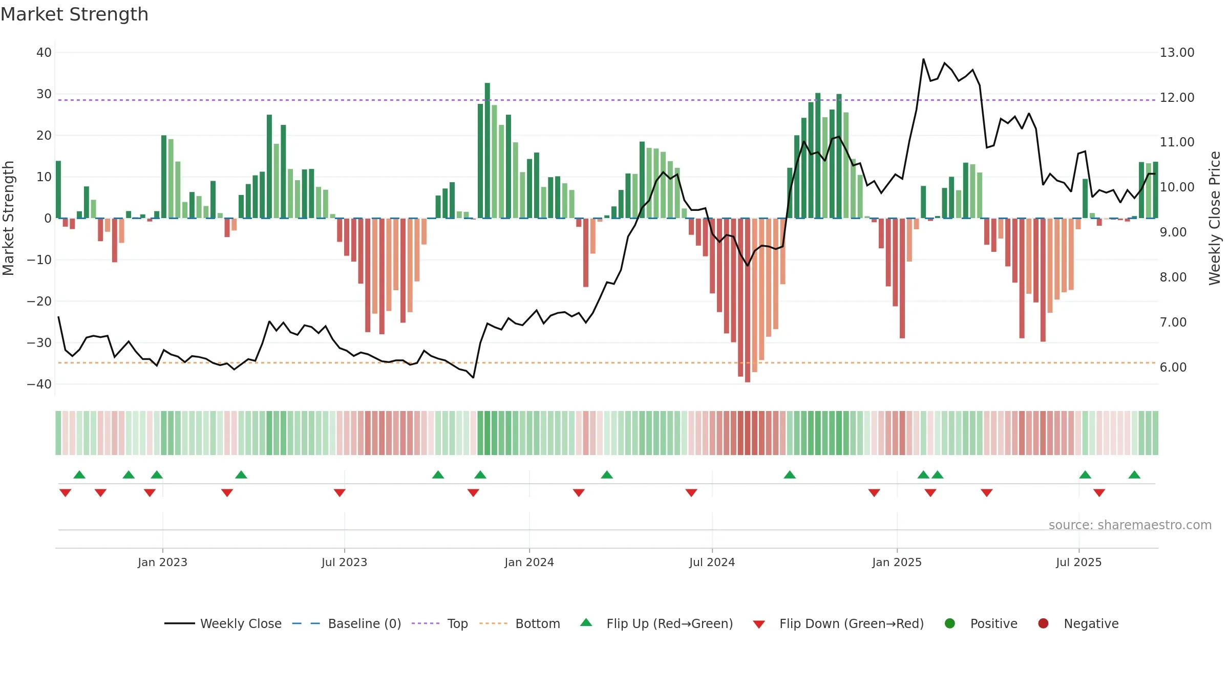 COLUM weekly Market Strength chart, closing 2025-09-15.