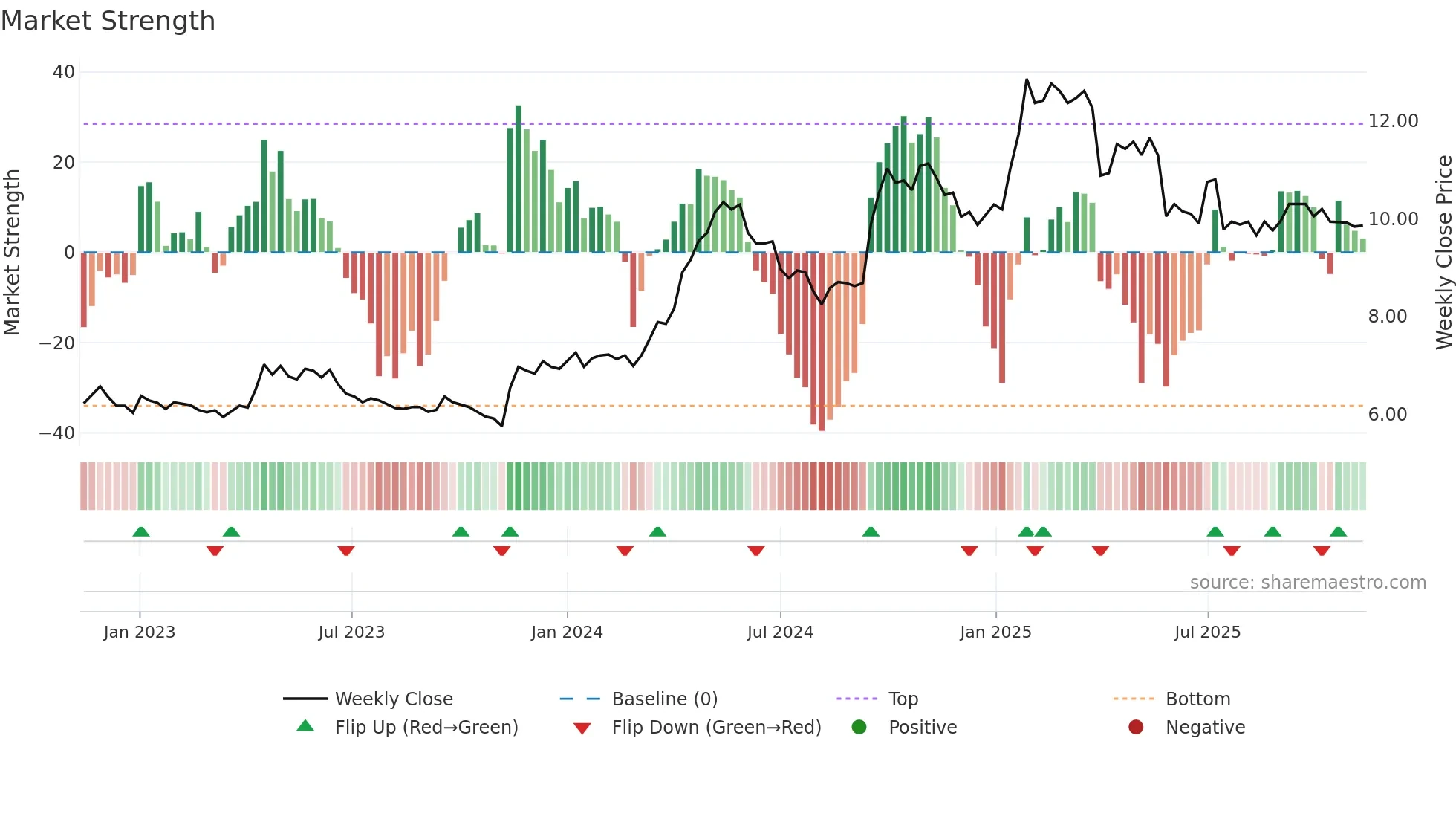 COLUM weekly Market Strength chart