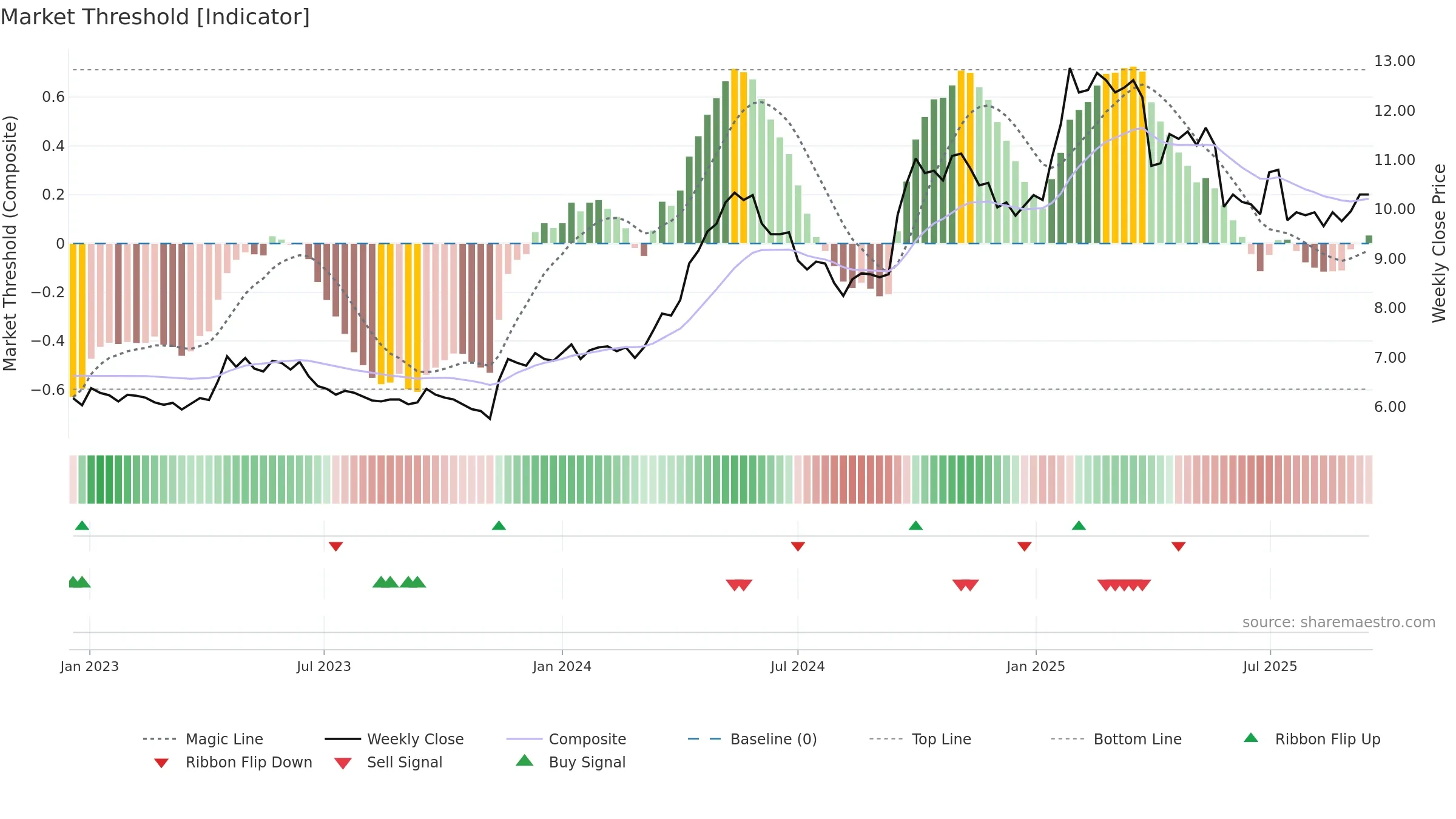 COLUM weekly Market Threshold chart, closing 2025-09-15.