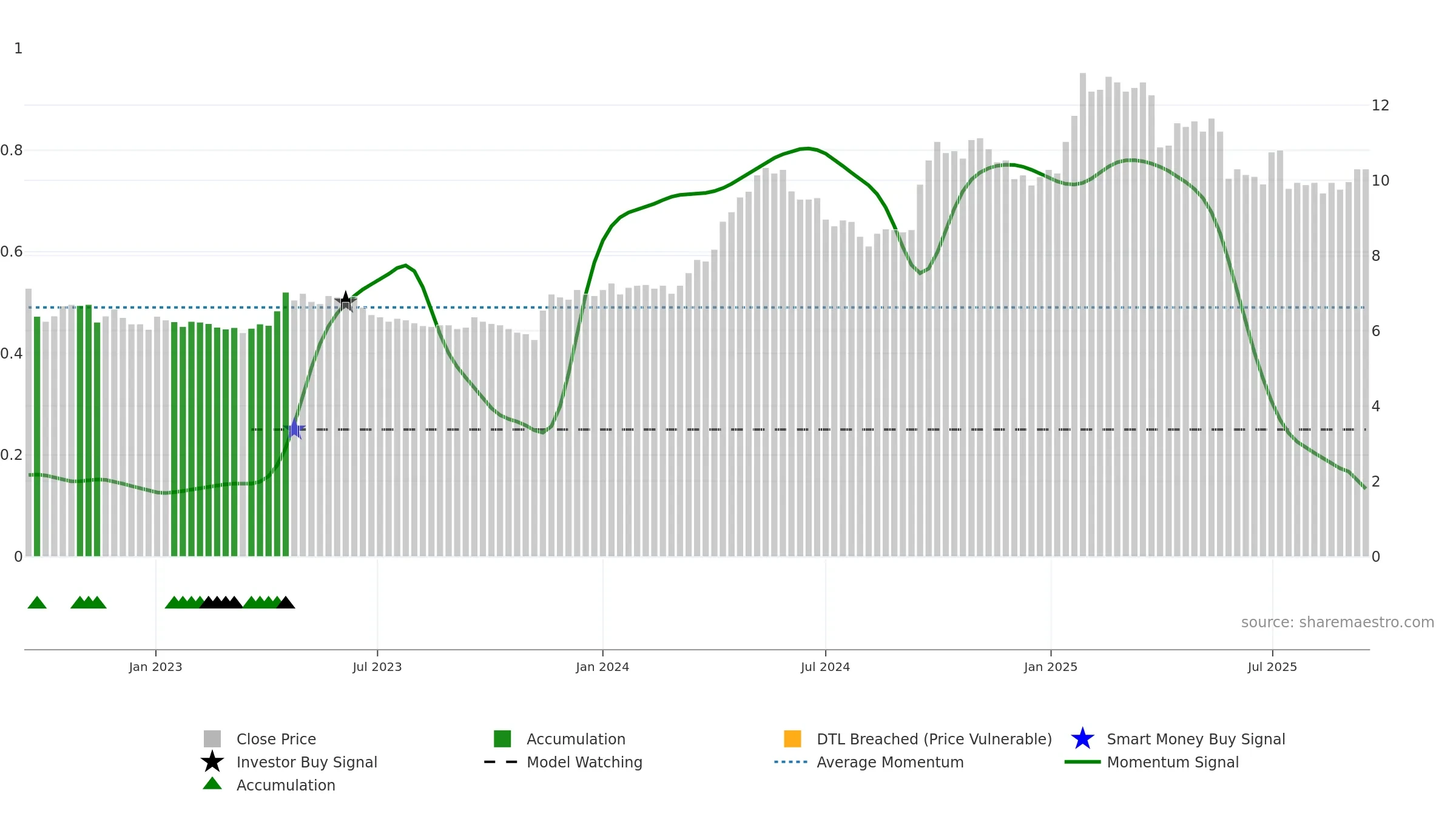 COLUM weekly Smart Money chart, closing 2025-09-15.