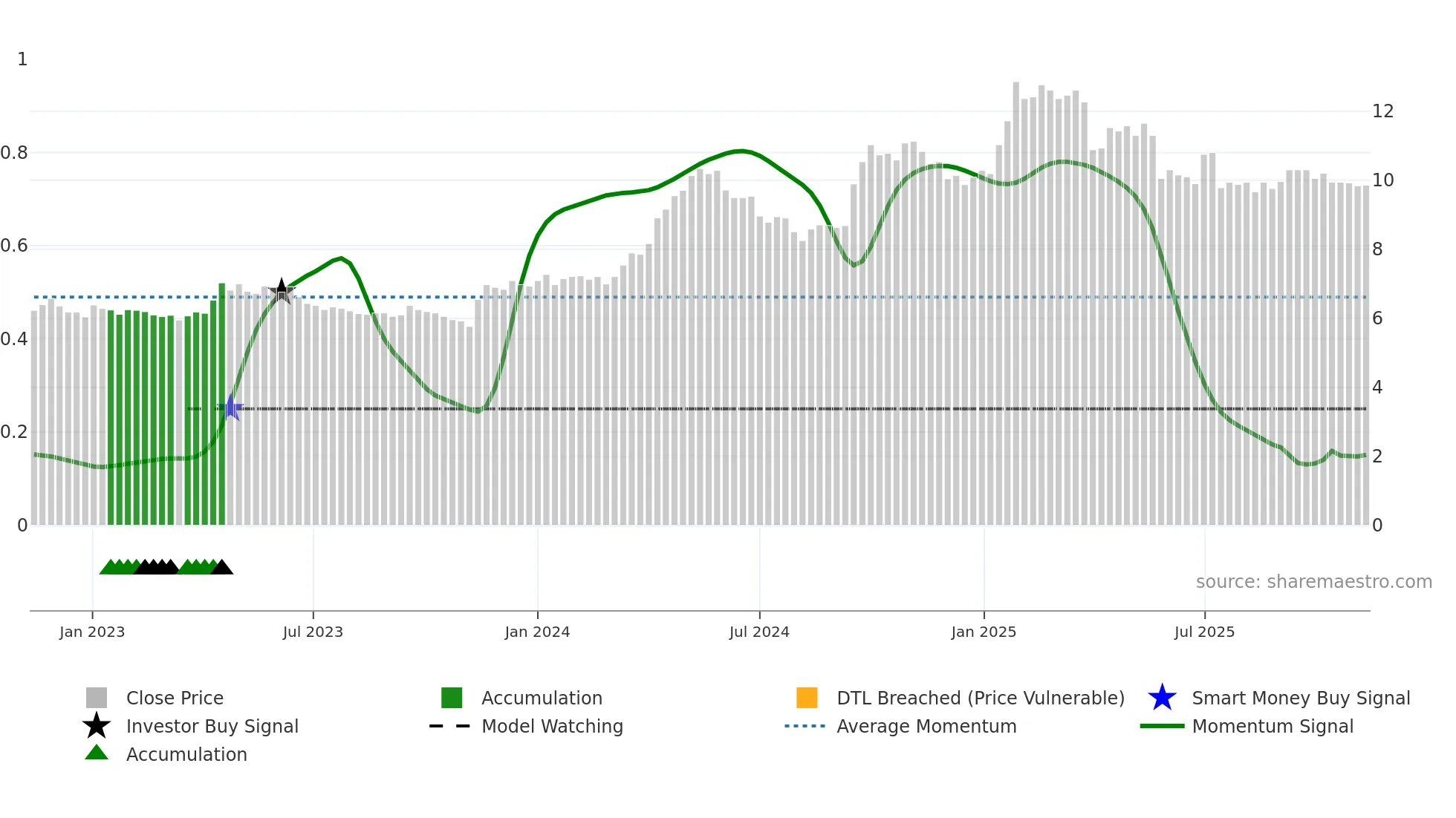 COLUM weekly Smart Money chart