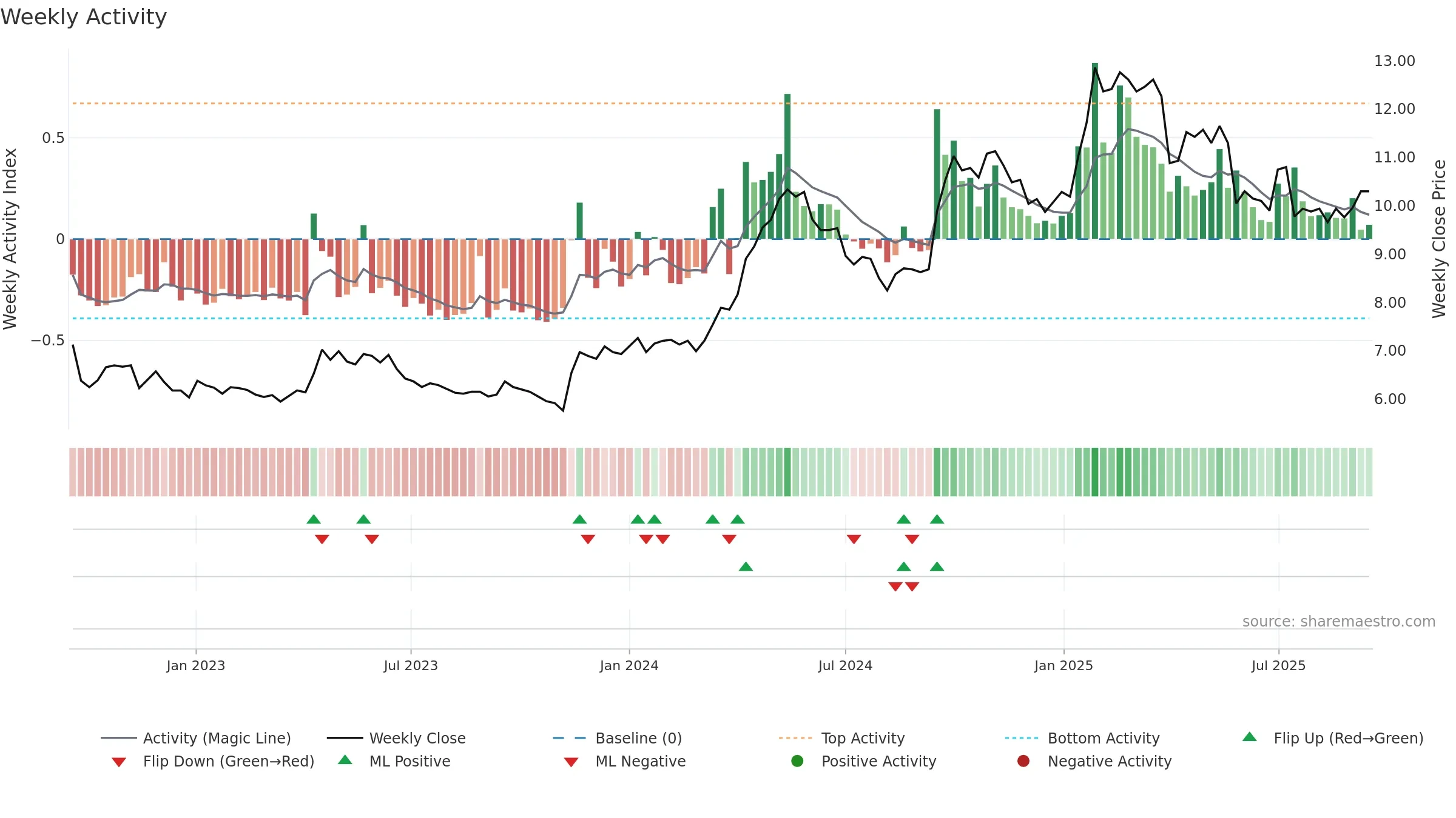 COLUM weekly Activity chart, closing 2025-09-15.