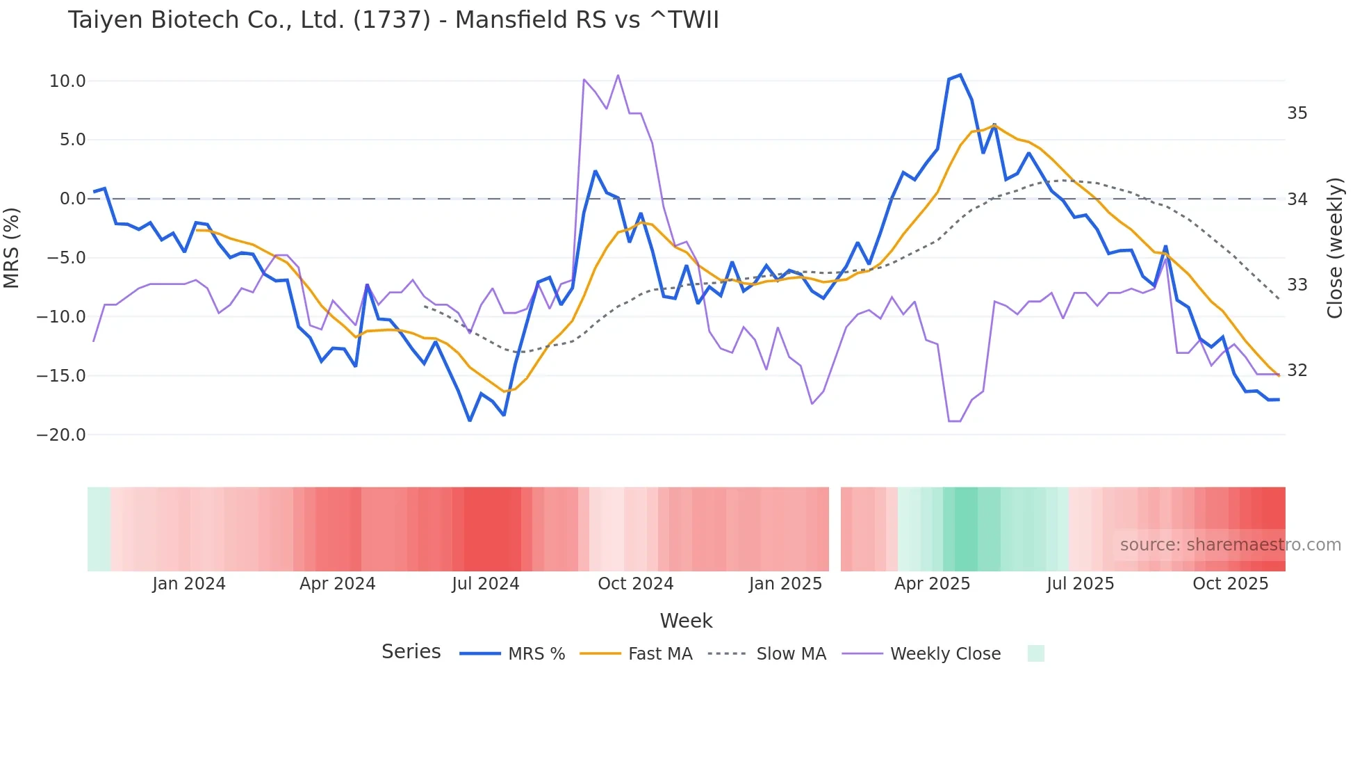 1737 Mansfield Relative Strength chart