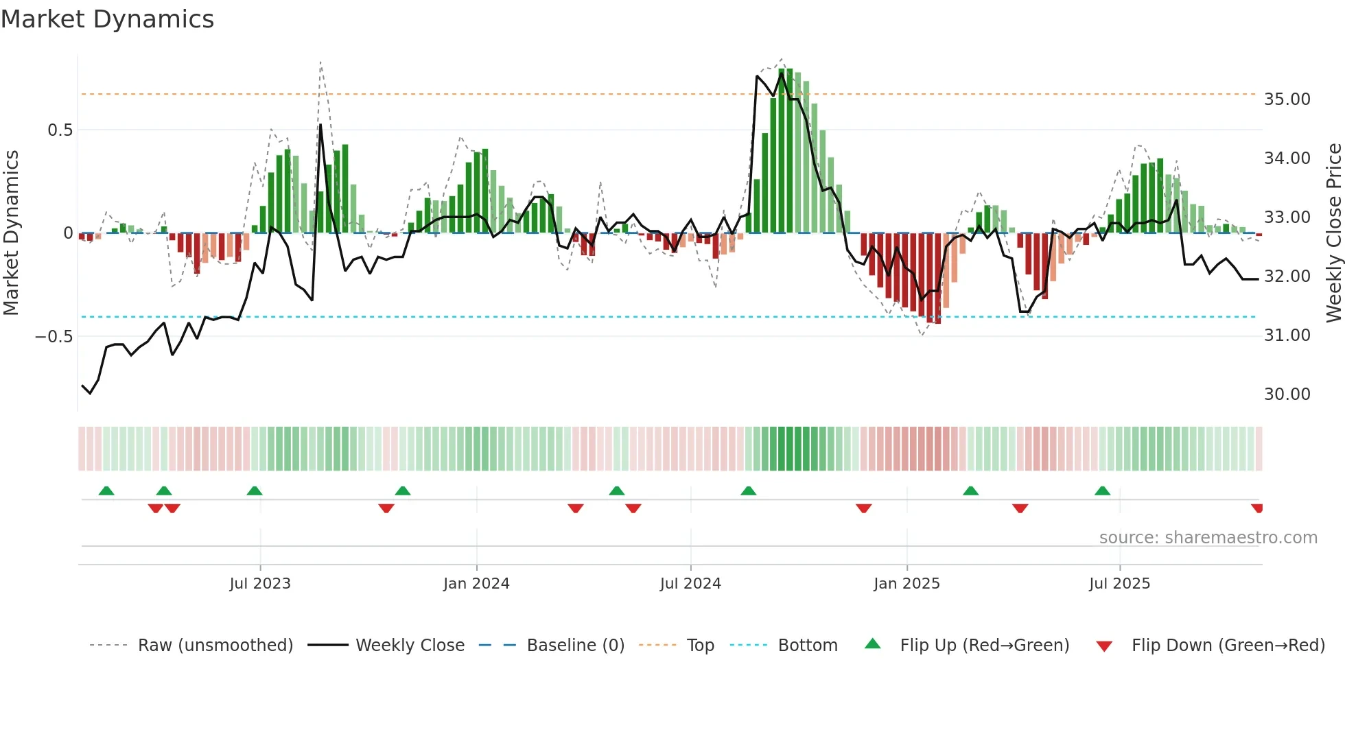 1737 weekly Market Dynamics chart