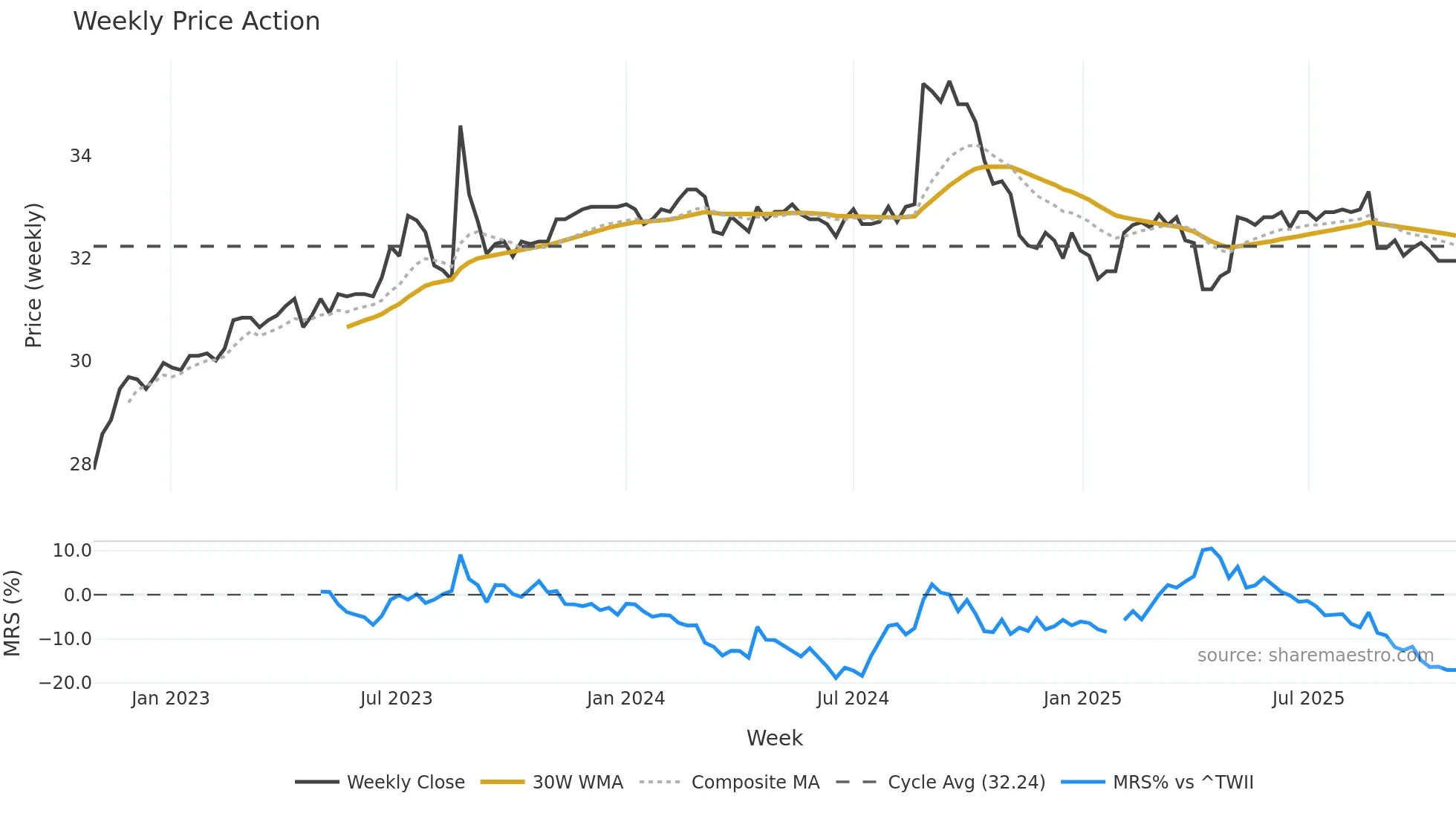 1737 weekly Price Action chart, closing 2025-10-27