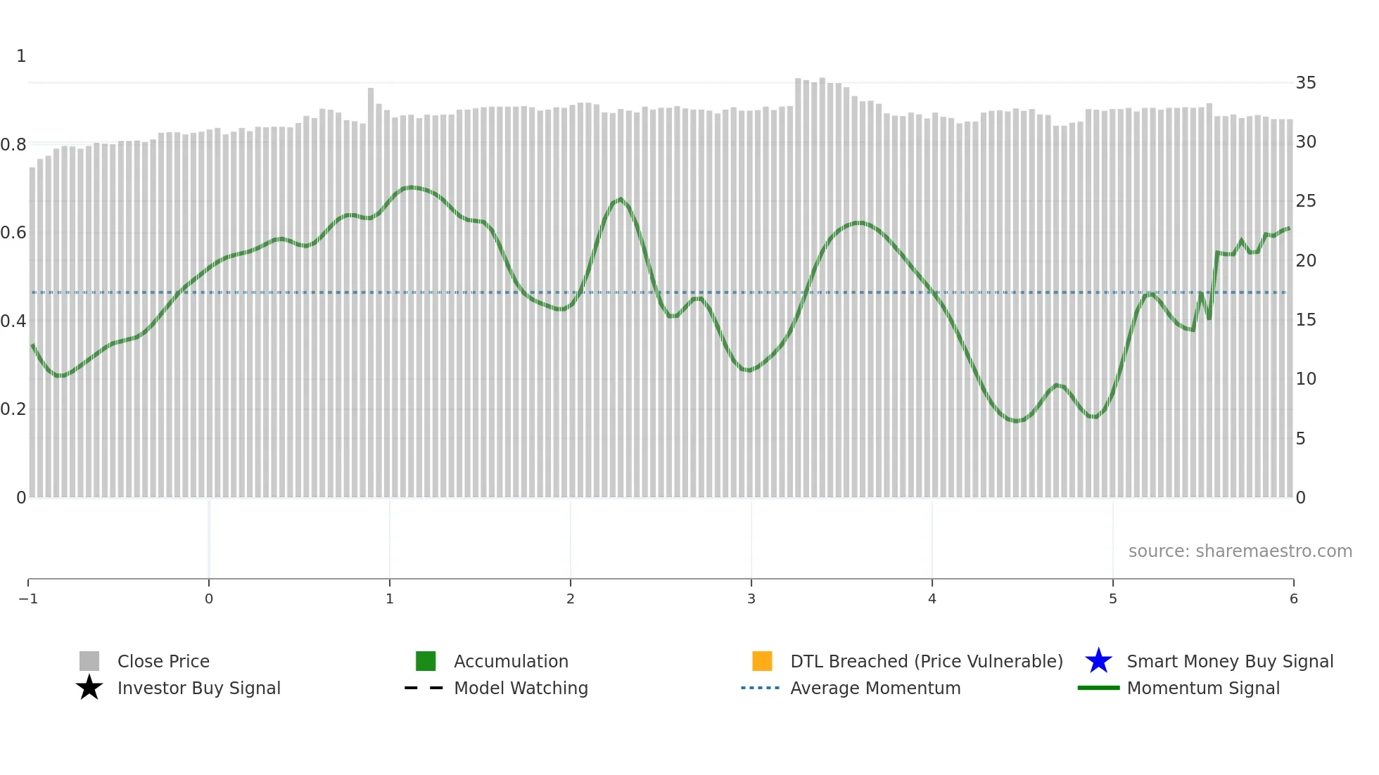 1737 weekly Smart Money chart