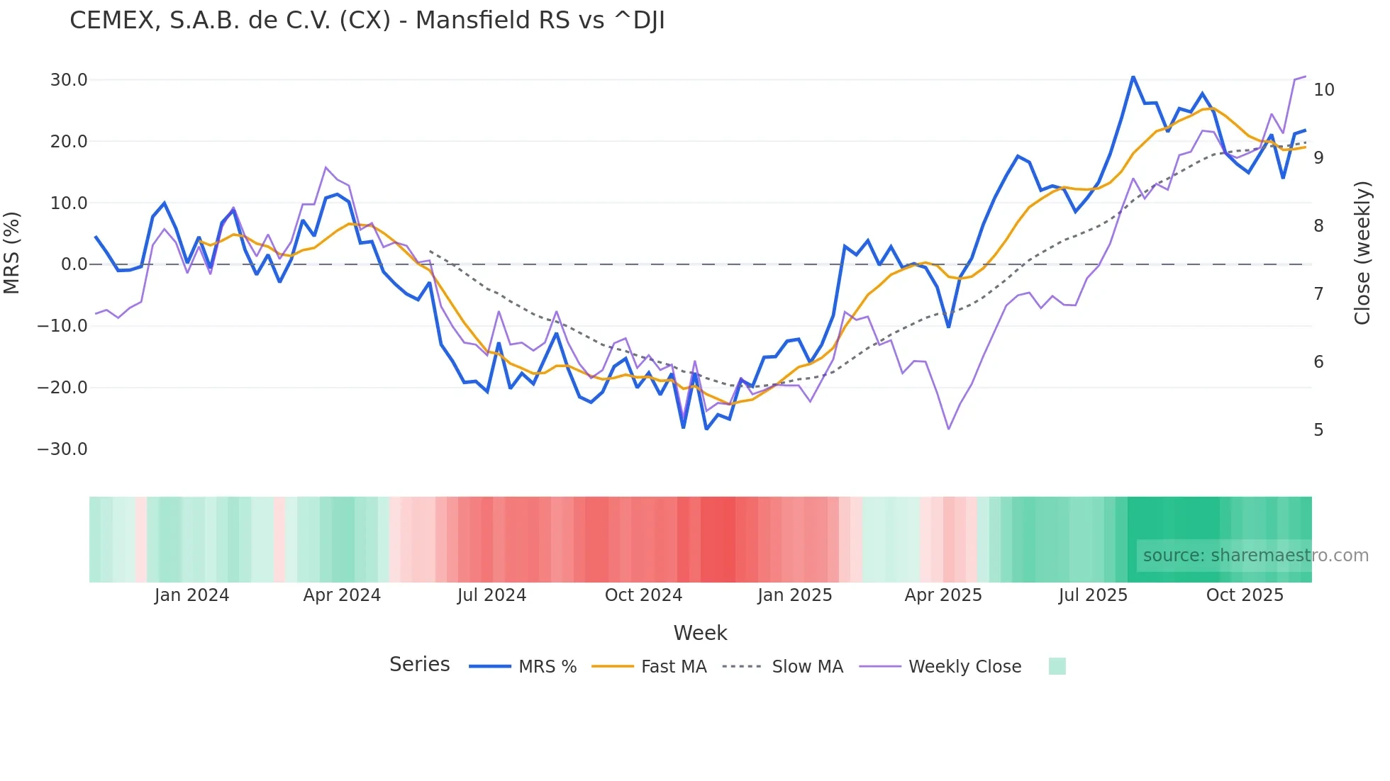 CX Mansfield Relative Strength chart