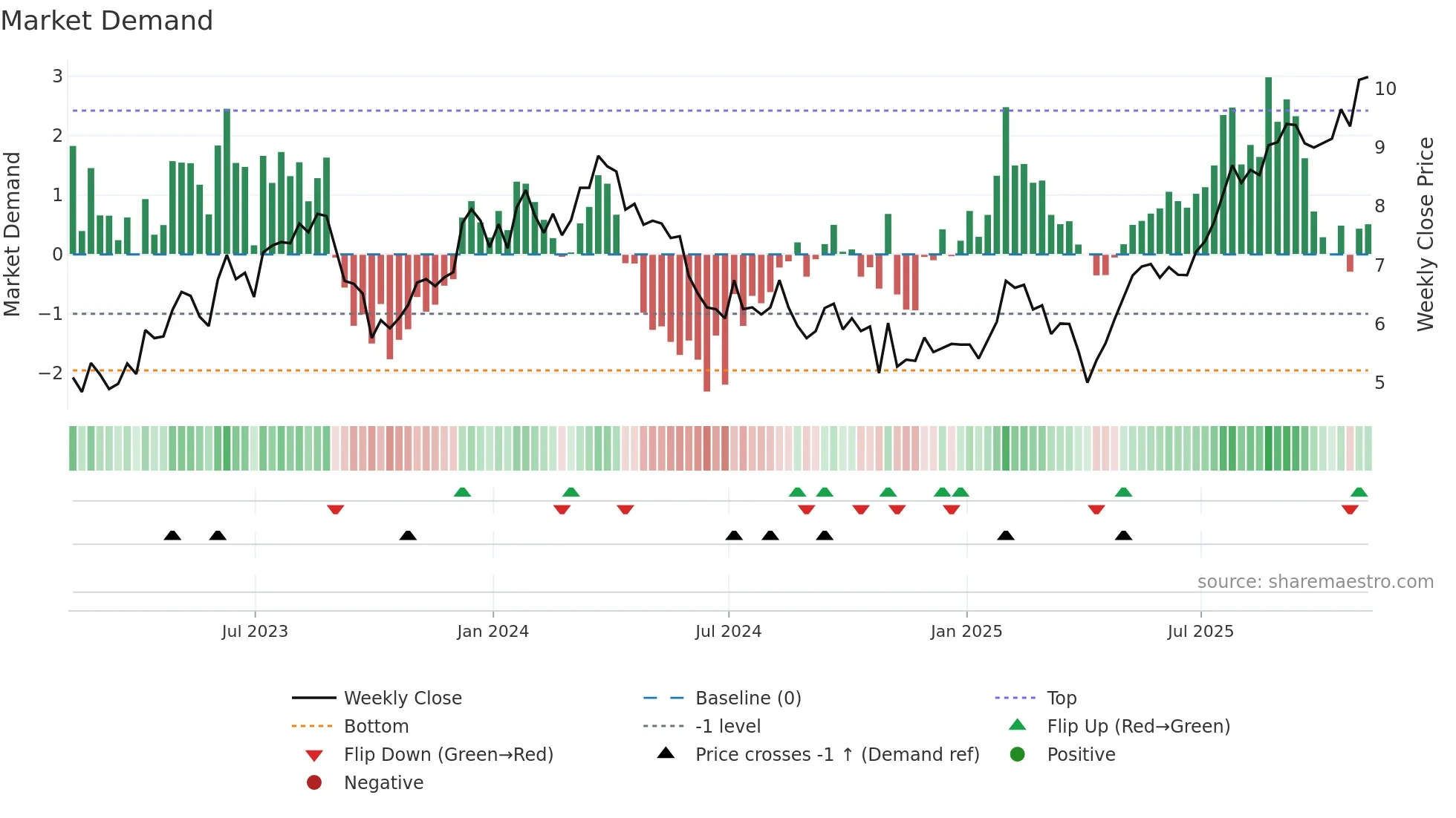 CX weekly Market Demand chart