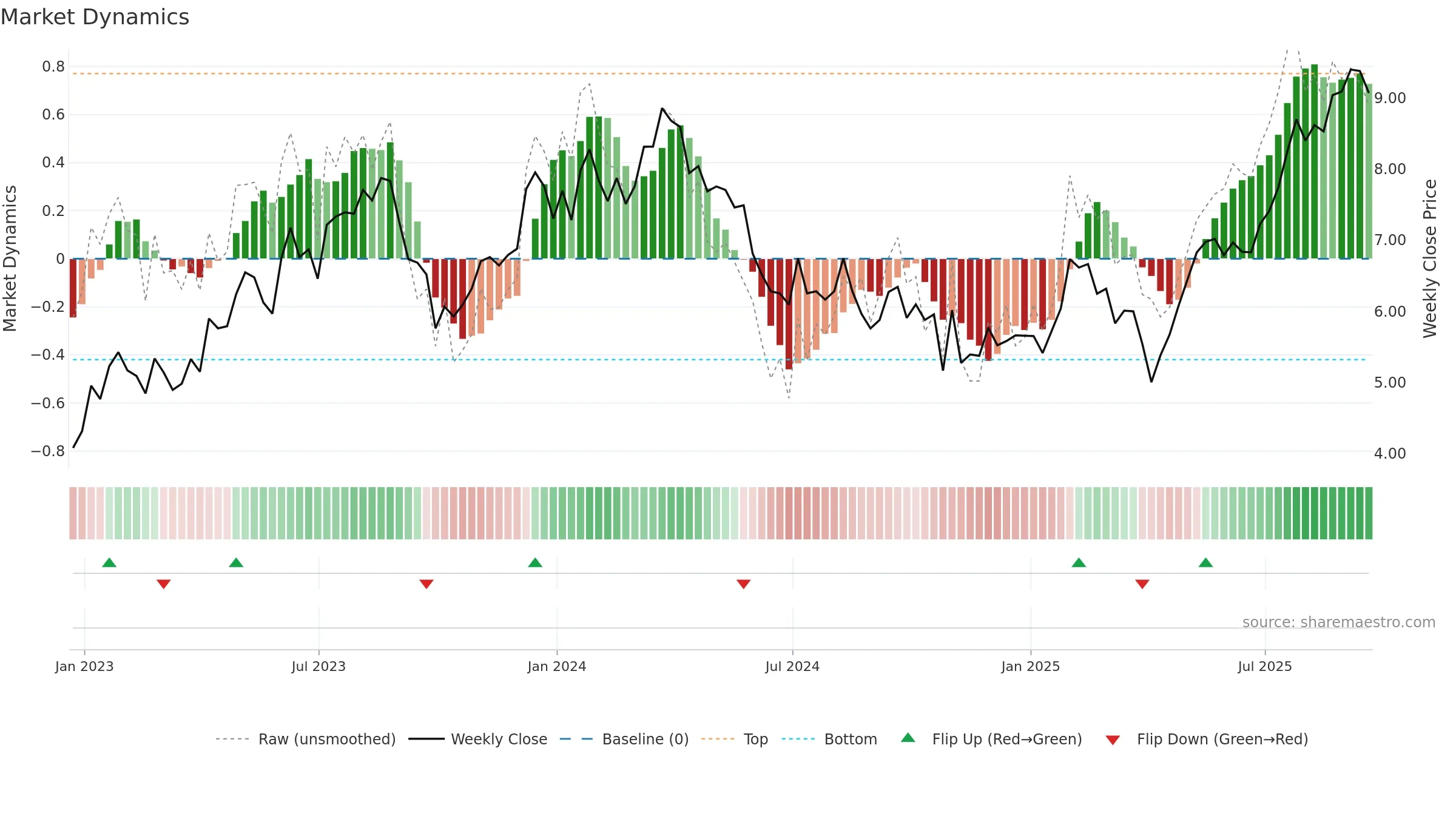 CX weekly Market Dynamics chart, closing 2025-09-19.