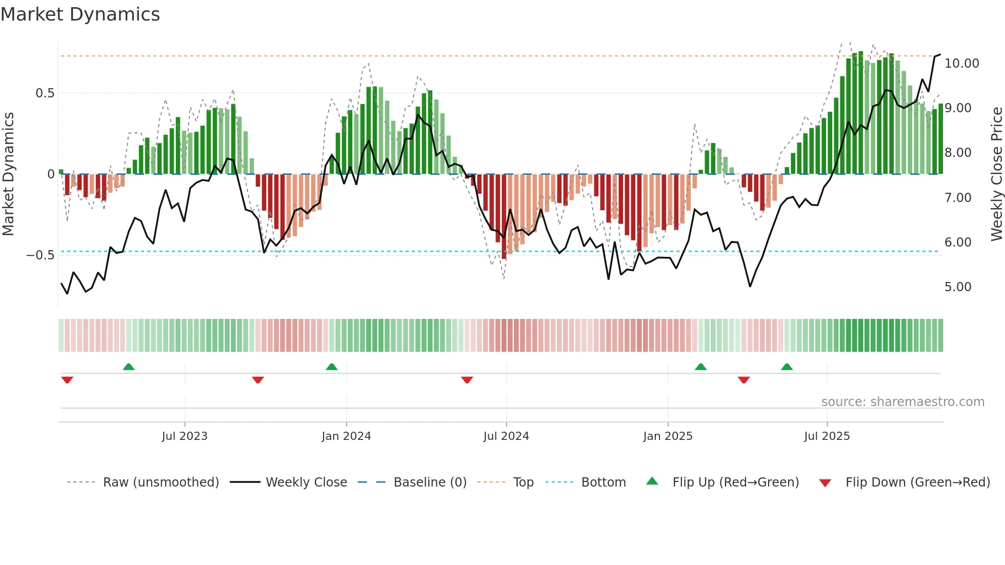 CX weekly Market Dynamics chart