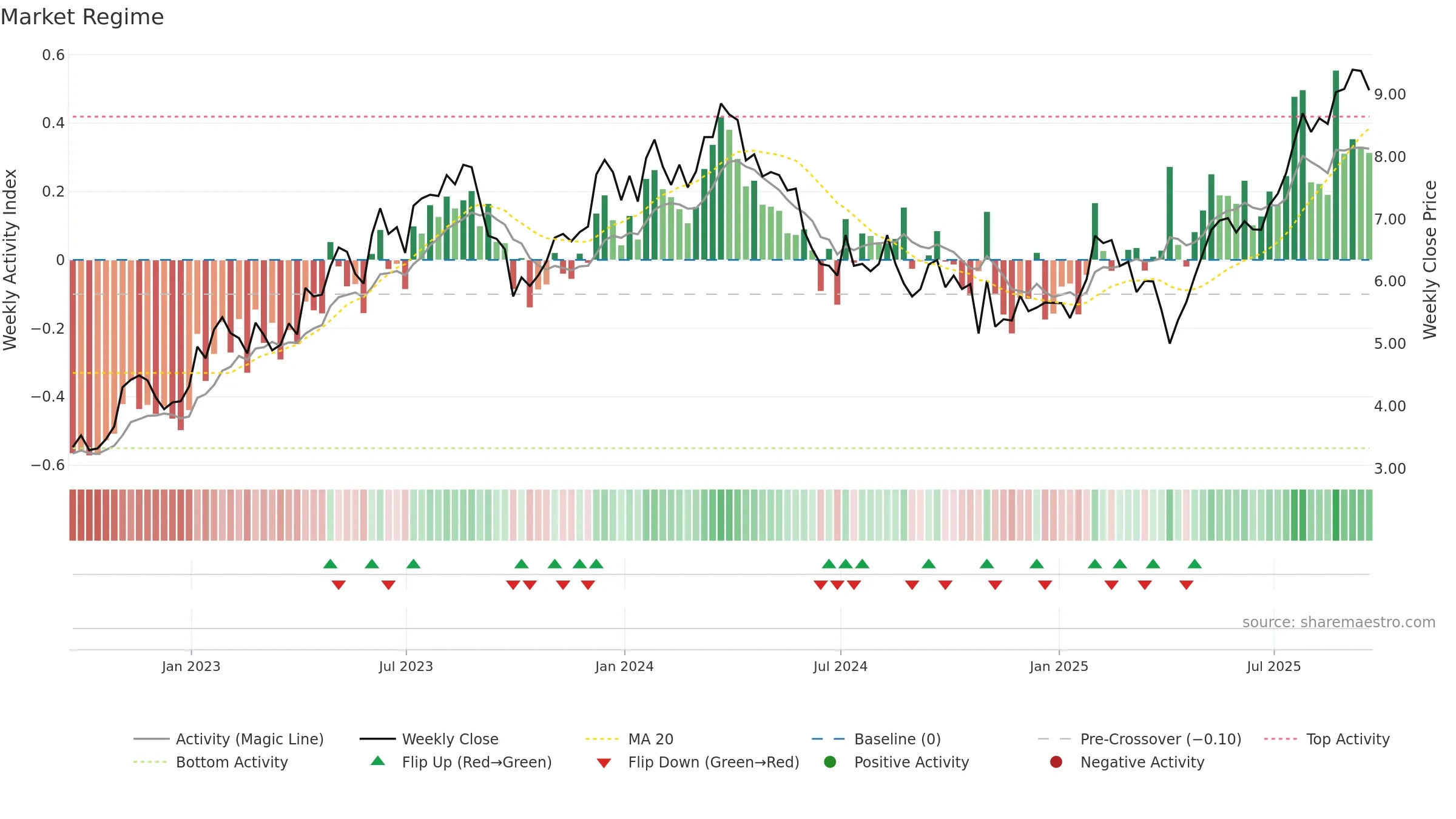 CX weekly Market Snapshot chart, closing 2025-09-19.