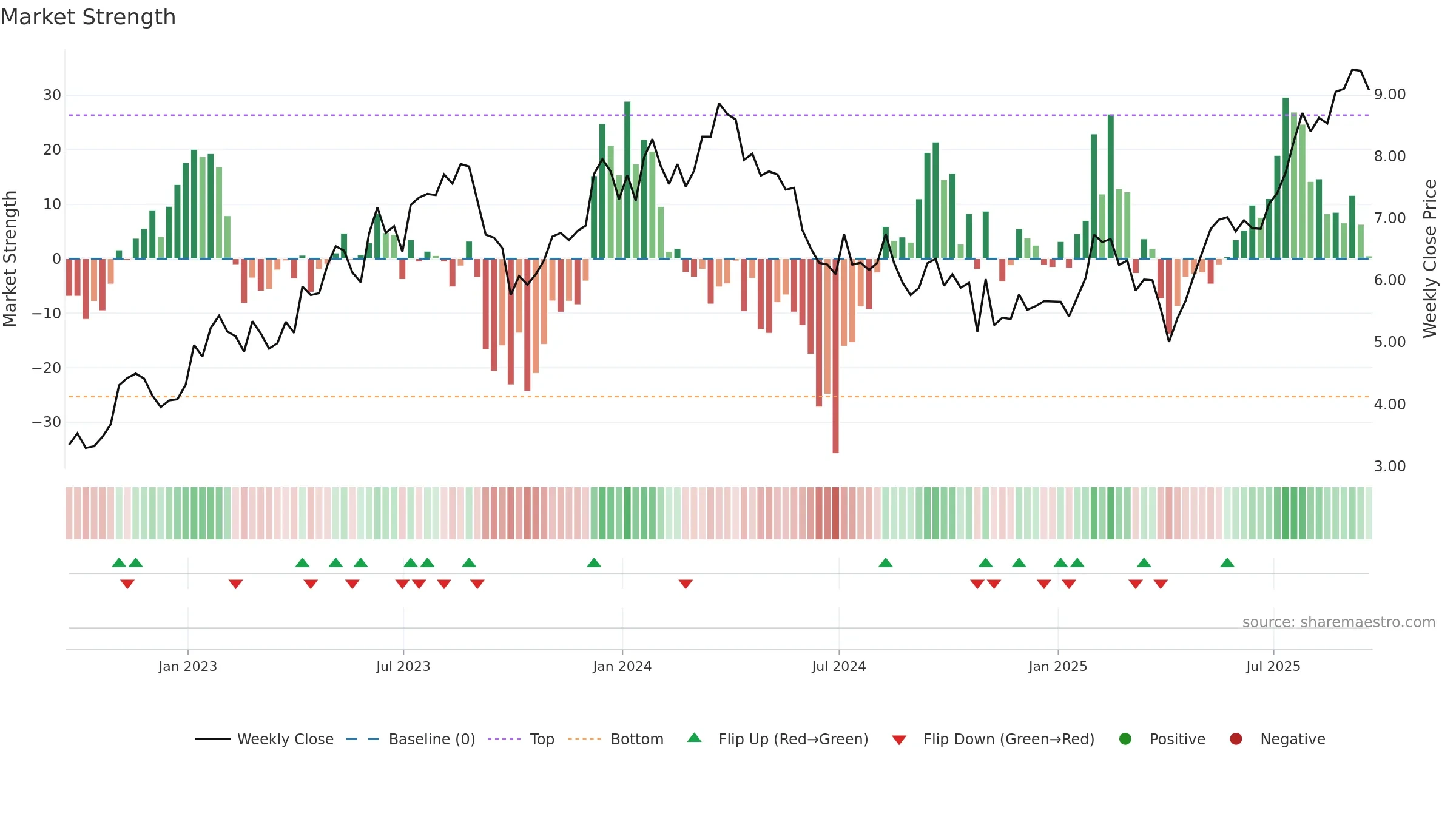 CX weekly Market Strength chart, closing 2025-09-19.