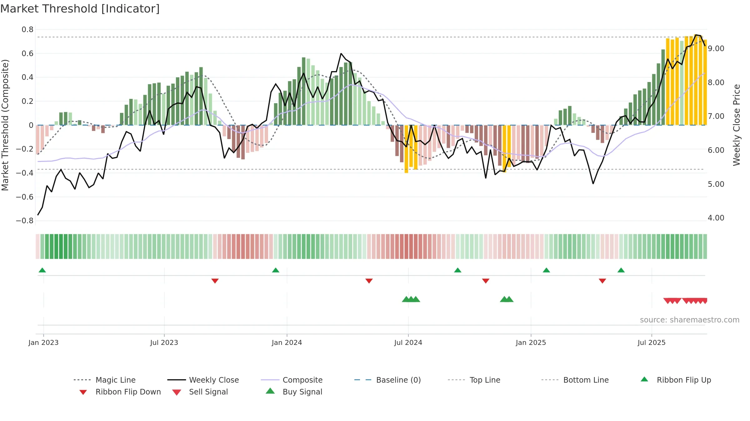 CX weekly Market Threshold chart, closing 2025-09-19.