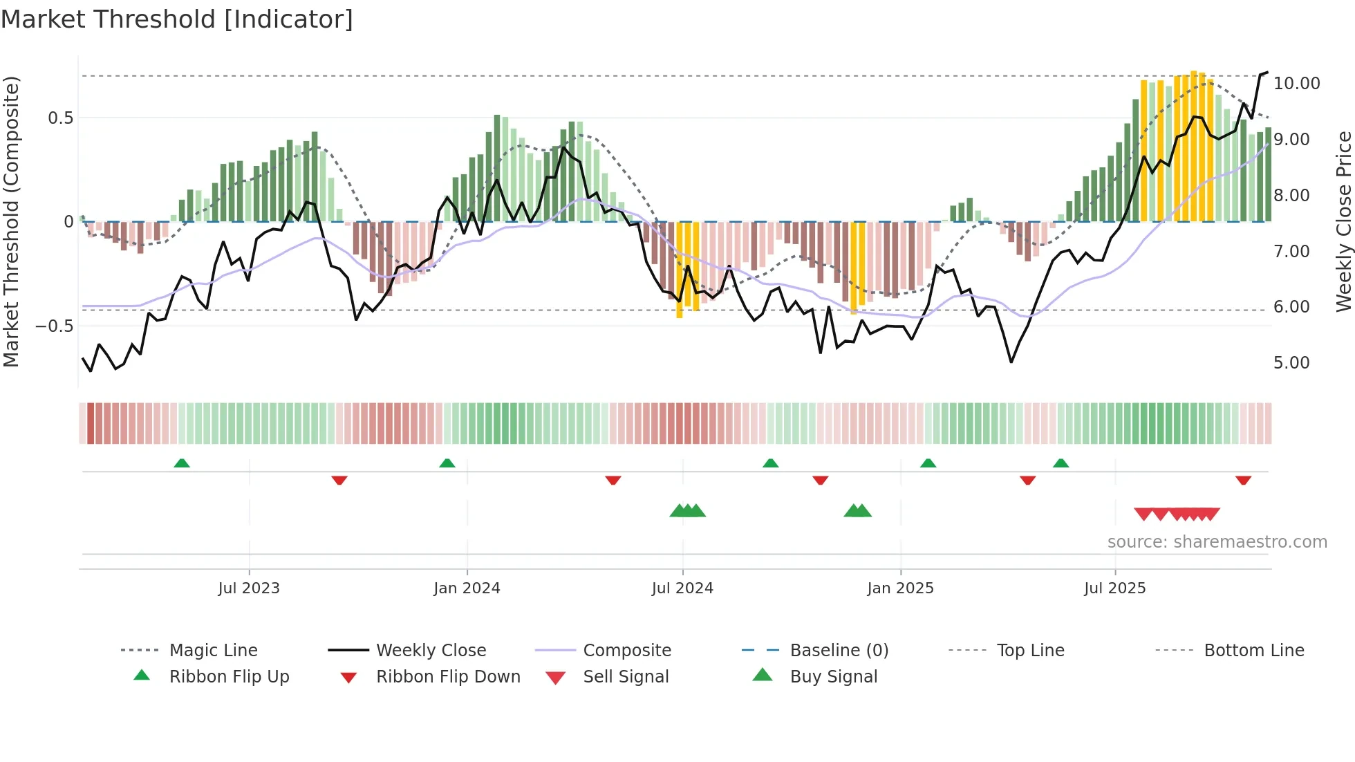 CX weekly Market Threshold chart