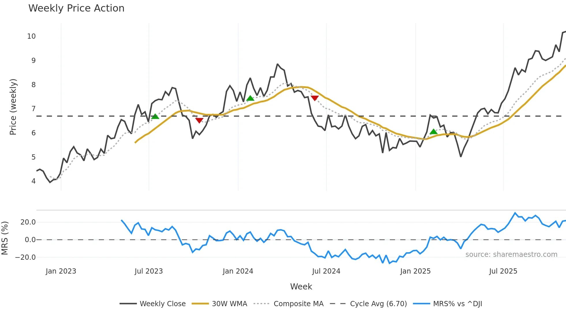 CX weekly Price Action chart, closing 2025-11-07