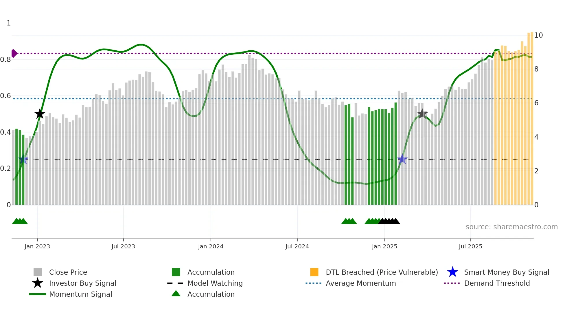 CX weekly Smart Money chart