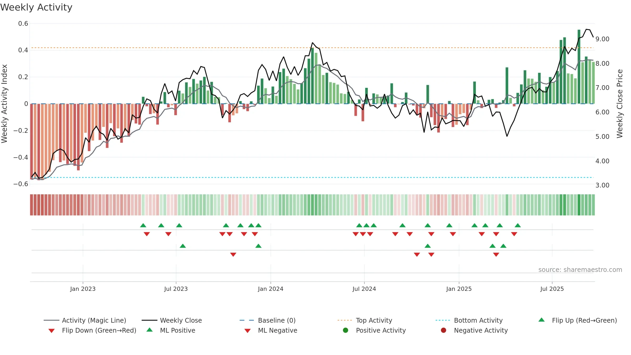 CX weekly Activity chart, closing 2025-09-19.