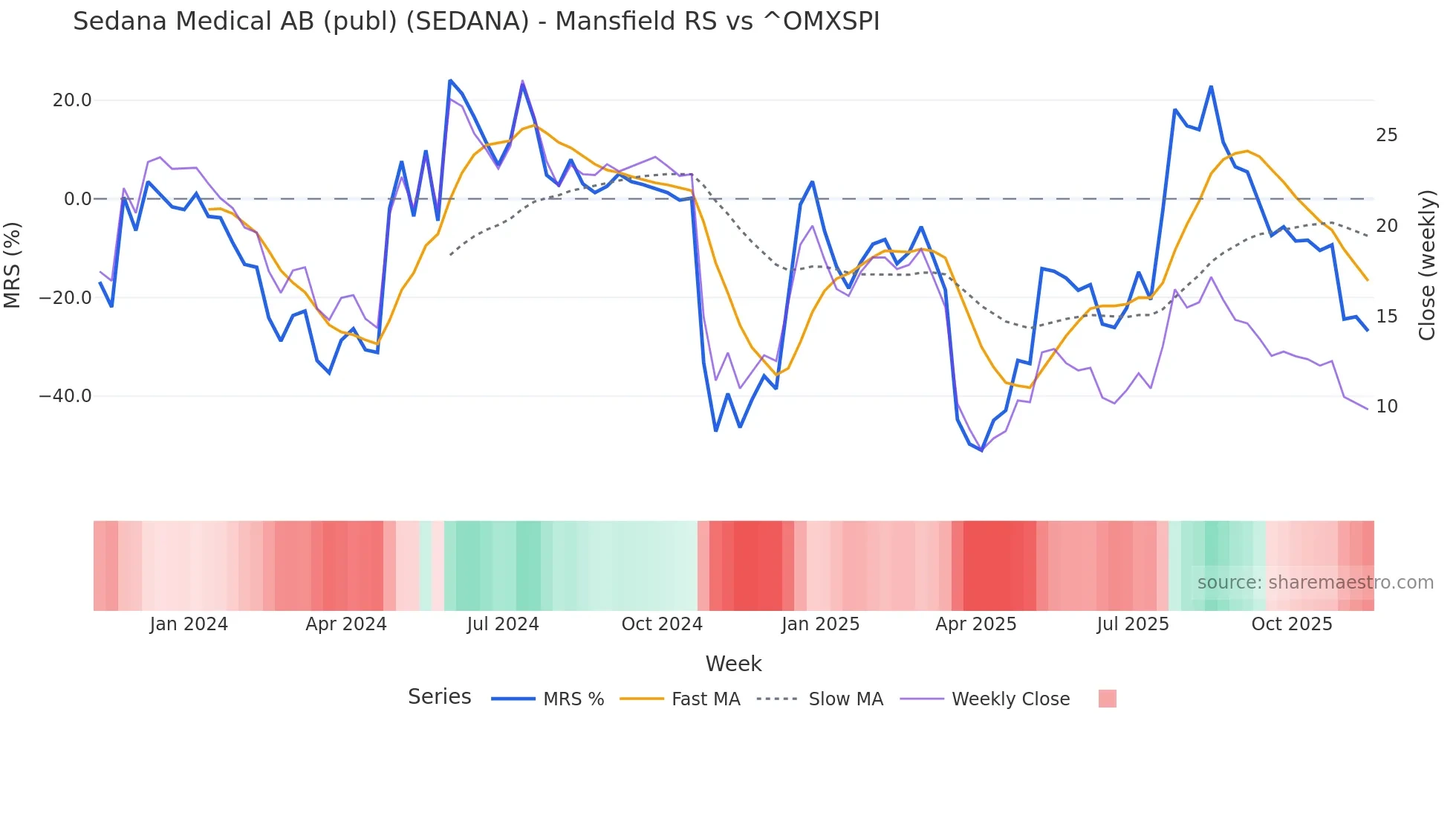 SEDANA Mansfield Relative Strength chart