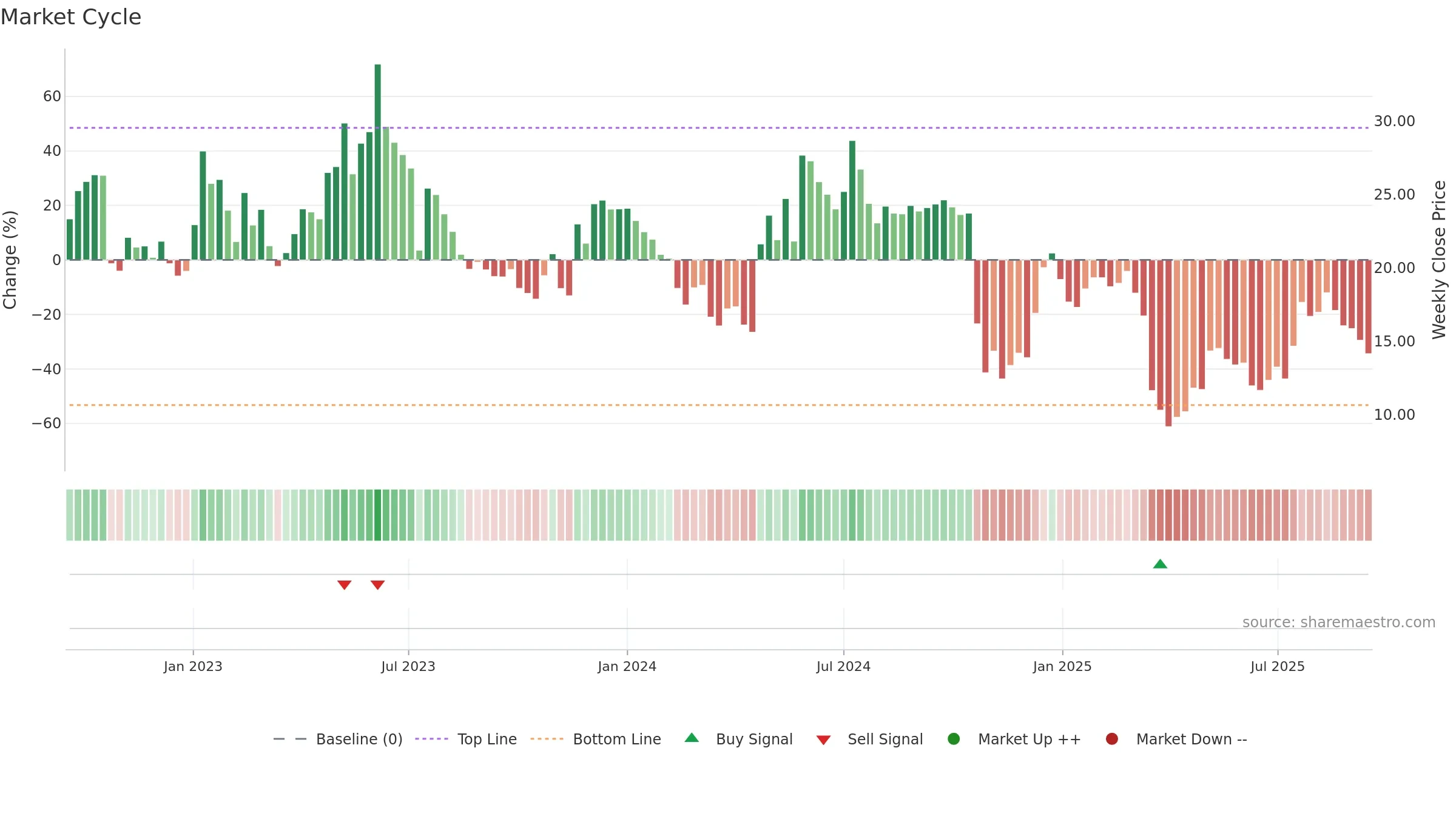 SEDANA weekly Market Cycle chart, closing 2025-09-15.