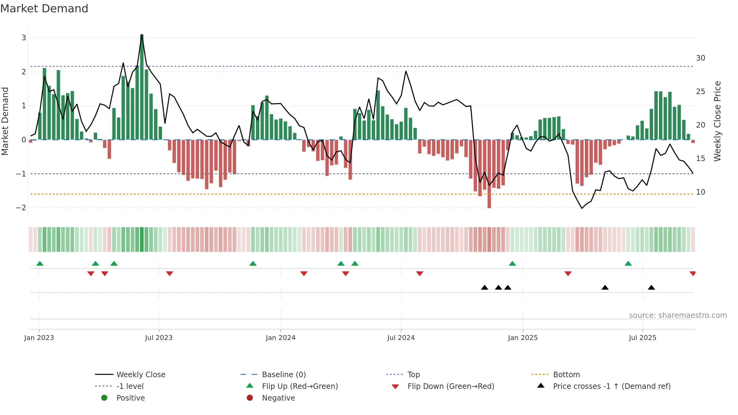 SEDANA weekly Market Demand chart, closing 2025-09-15.
