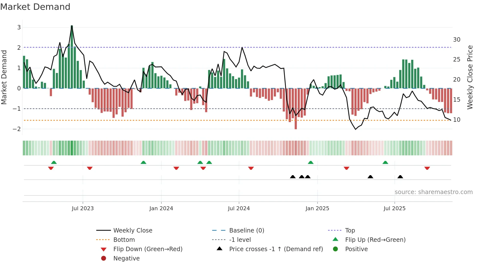SEDANA weekly Market Demand chart