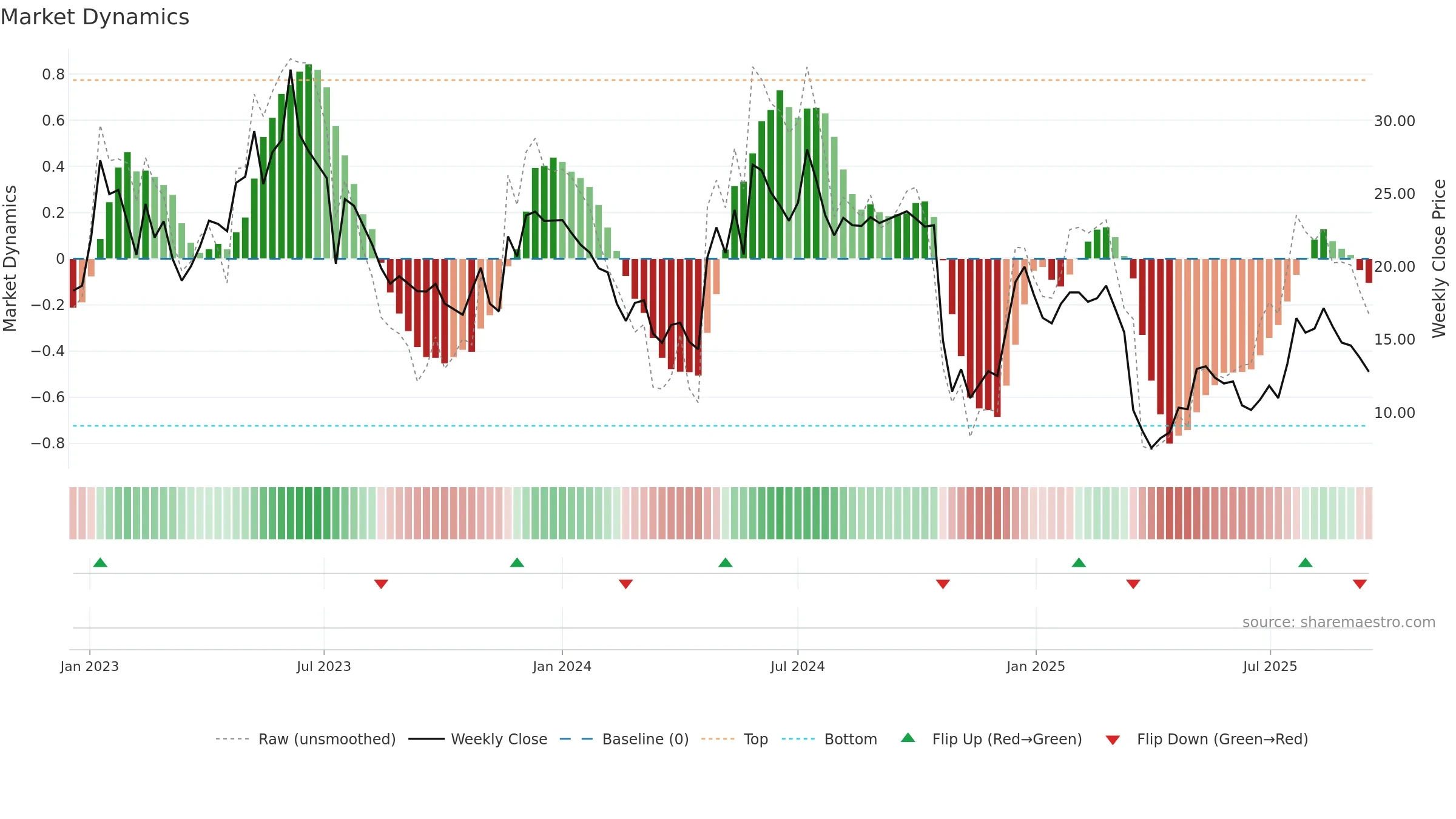 SEDANA weekly Market Dynamics chart, closing 2025-09-15.