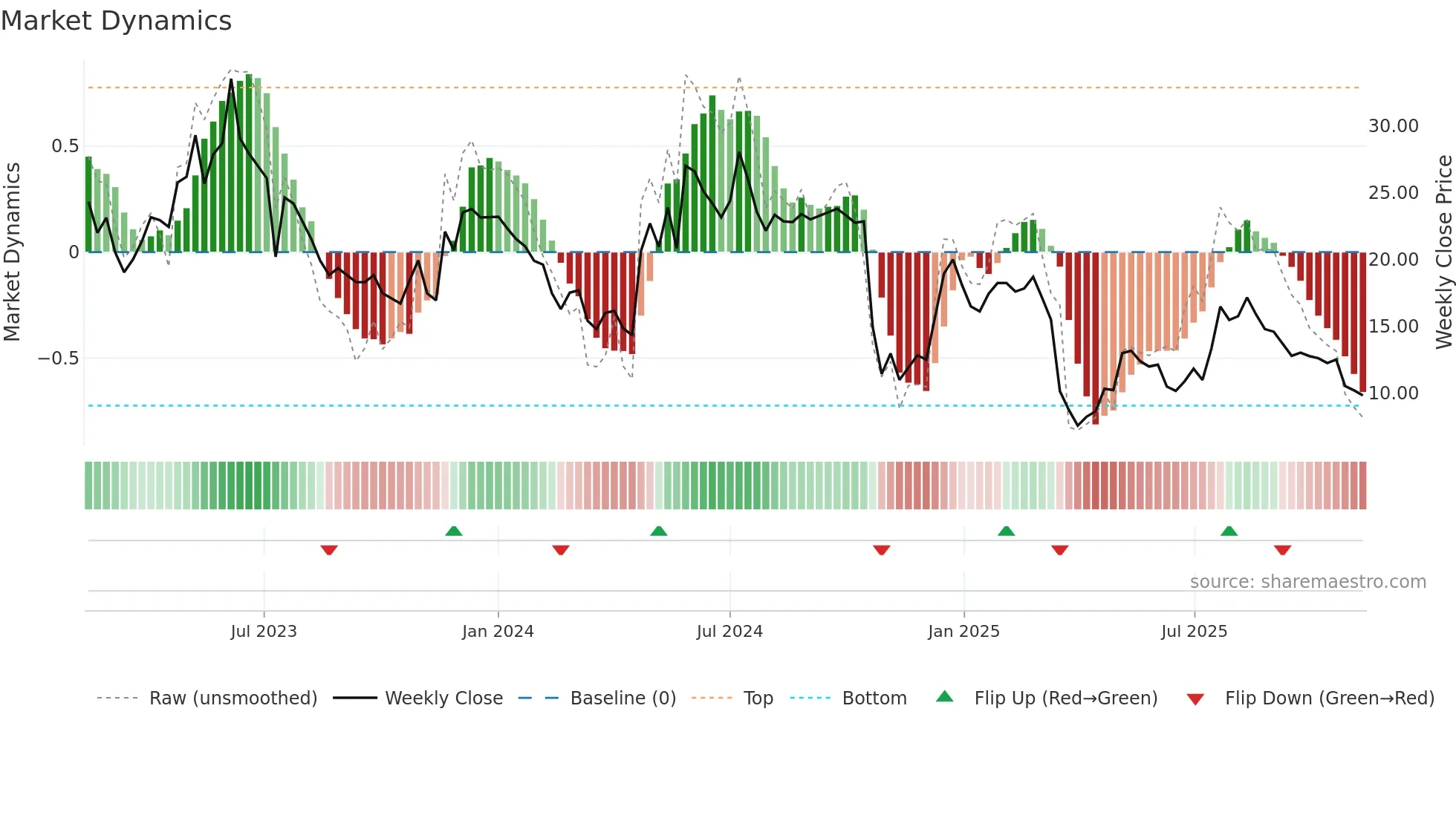 SEDANA weekly Market Dynamics chart