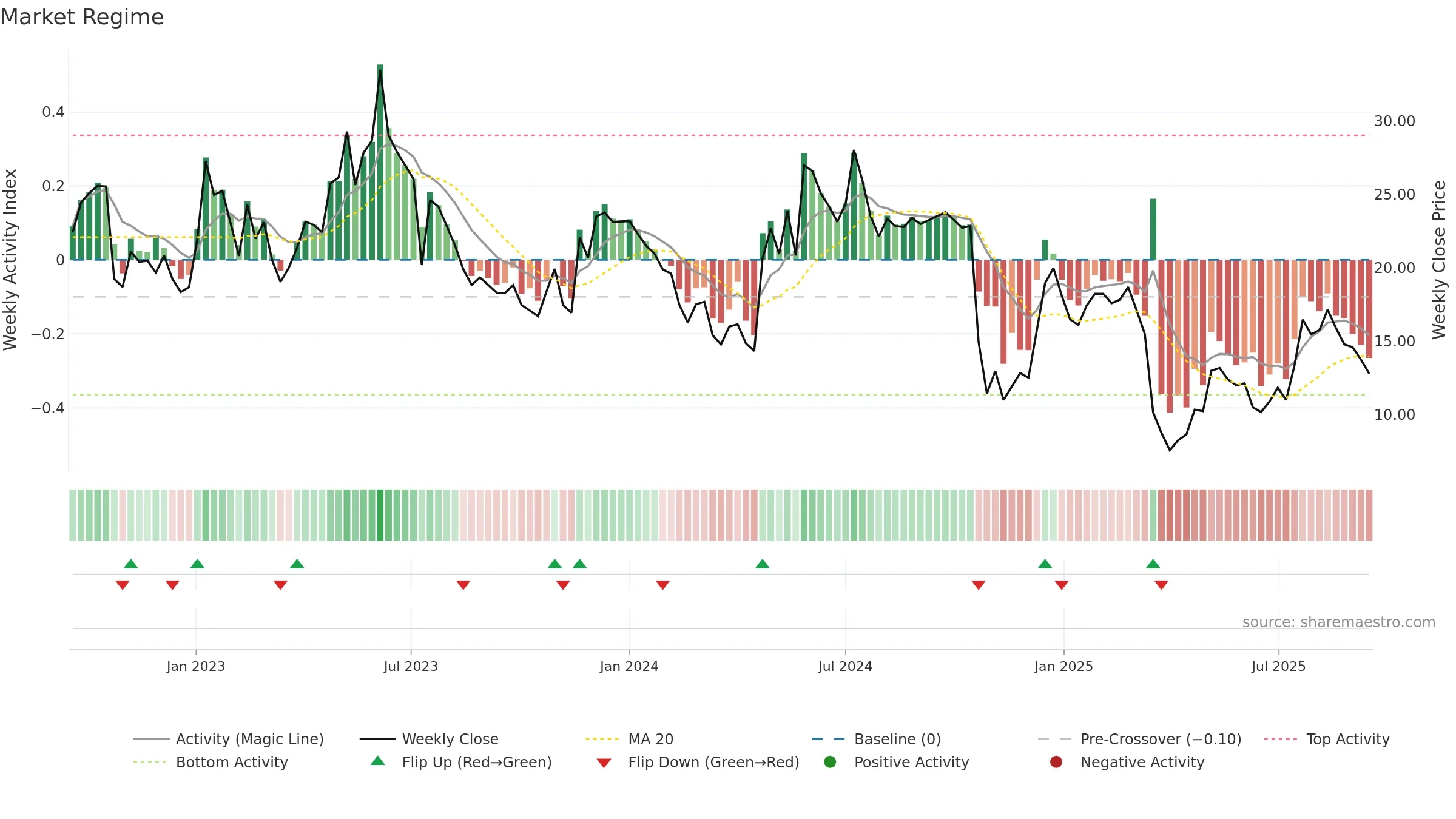 SEDANA weekly Market Snapshot chart, closing 2025-09-15.