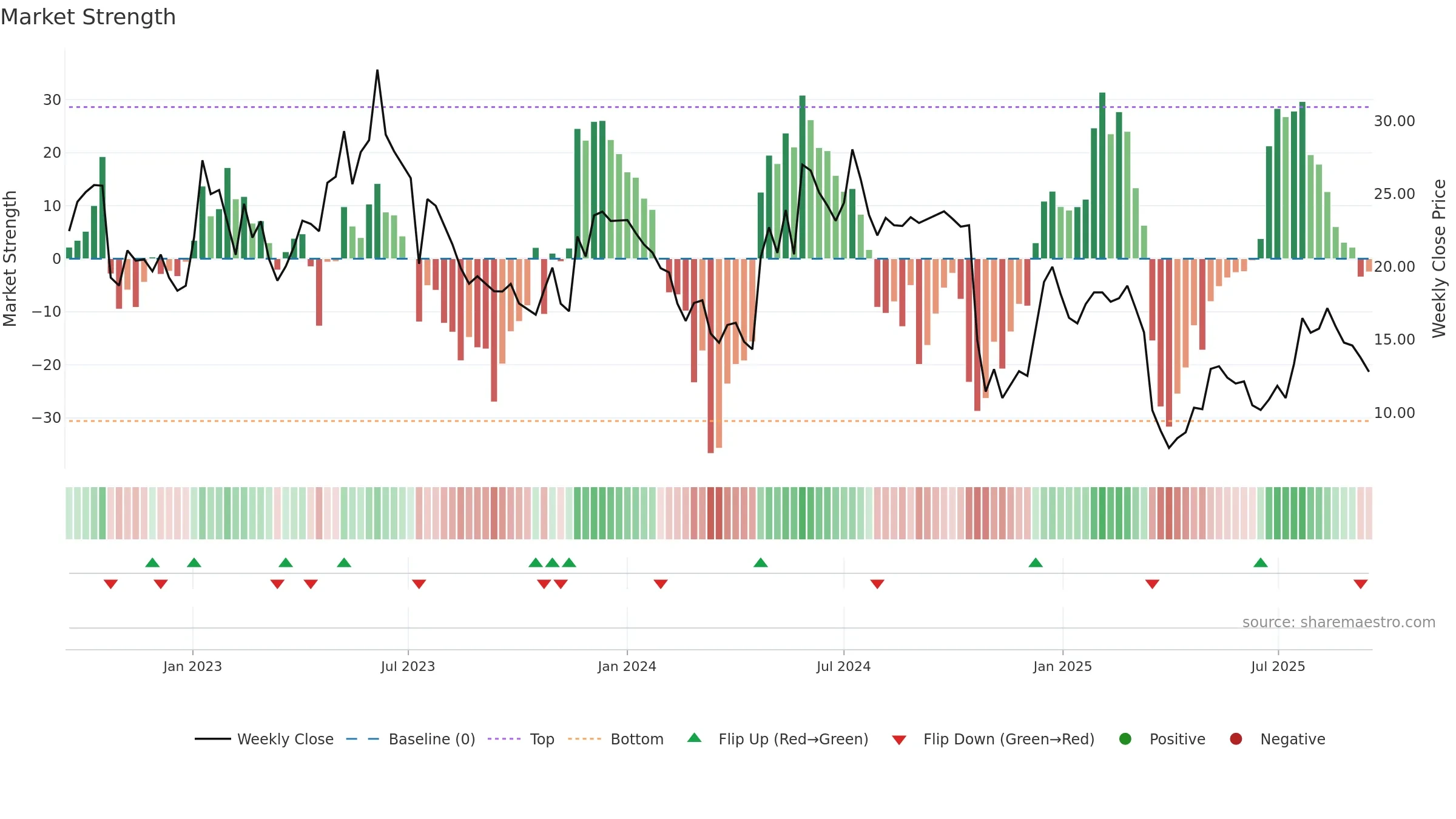 SEDANA weekly Market Strength chart, closing 2025-09-15.