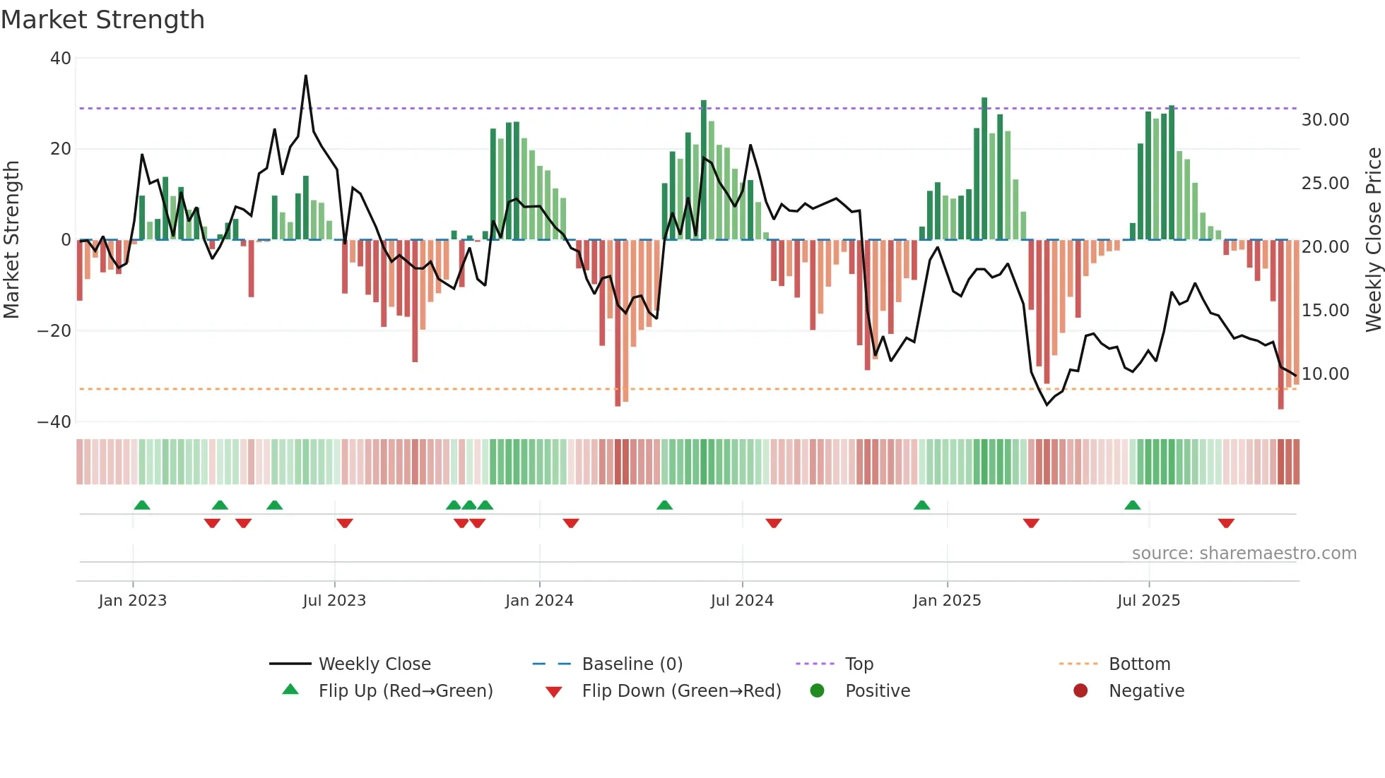 SEDANA weekly Market Strength chart