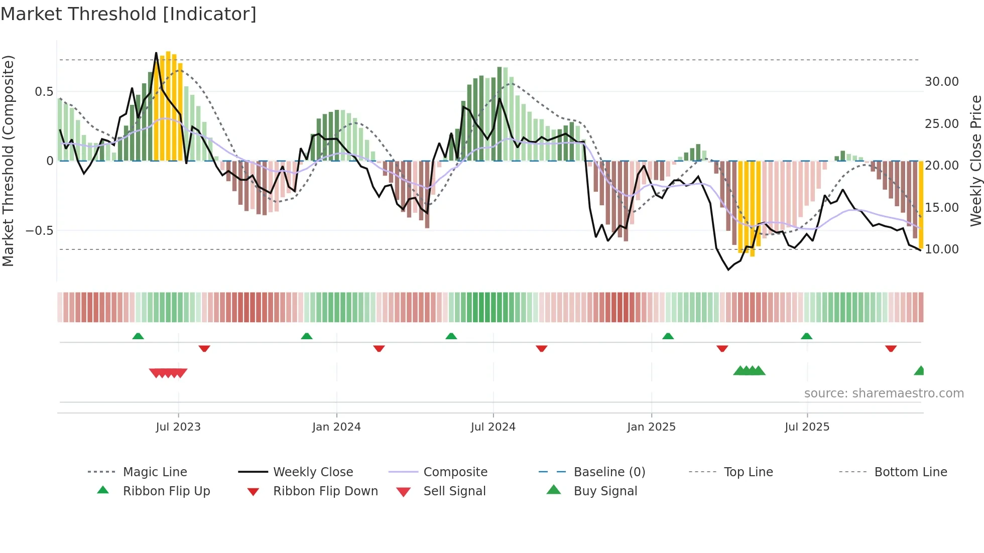 SEDANA weekly Market Threshold chart