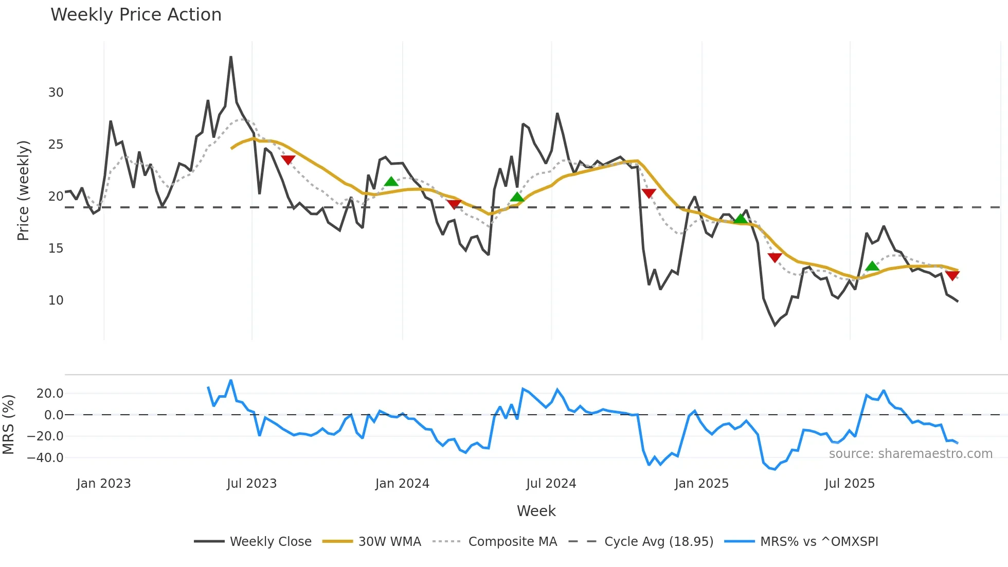 SEDANA weekly Price Action chart, closing 2025-11-10