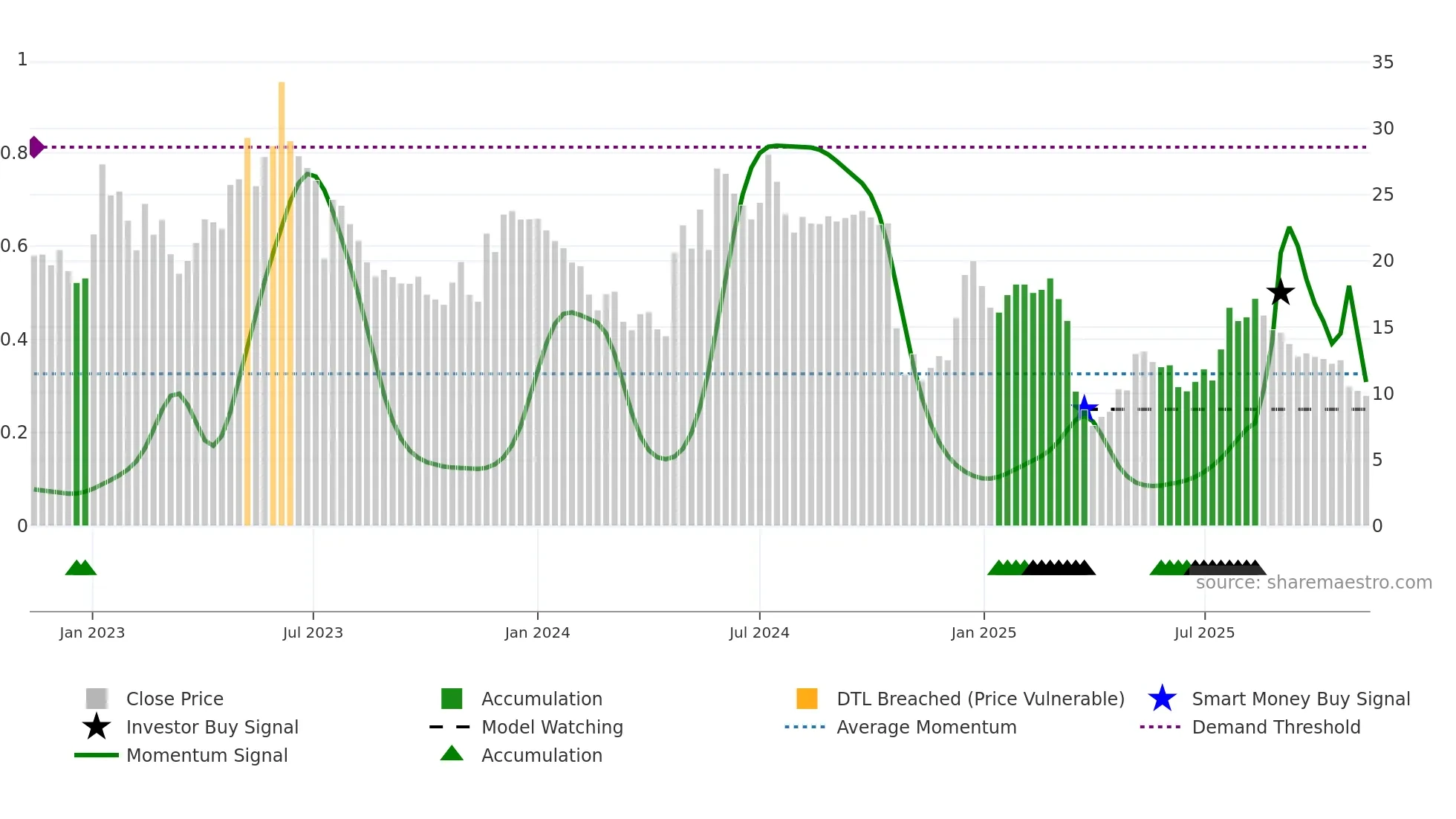 SEDANA weekly Smart Money chart