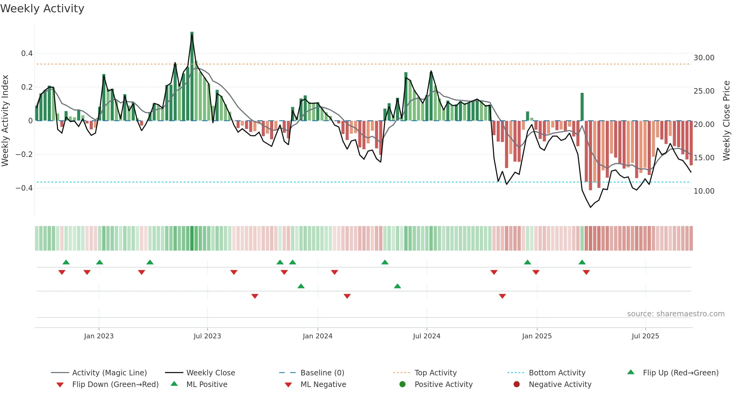 SEDANA weekly Activity chart, closing 2025-09-15.