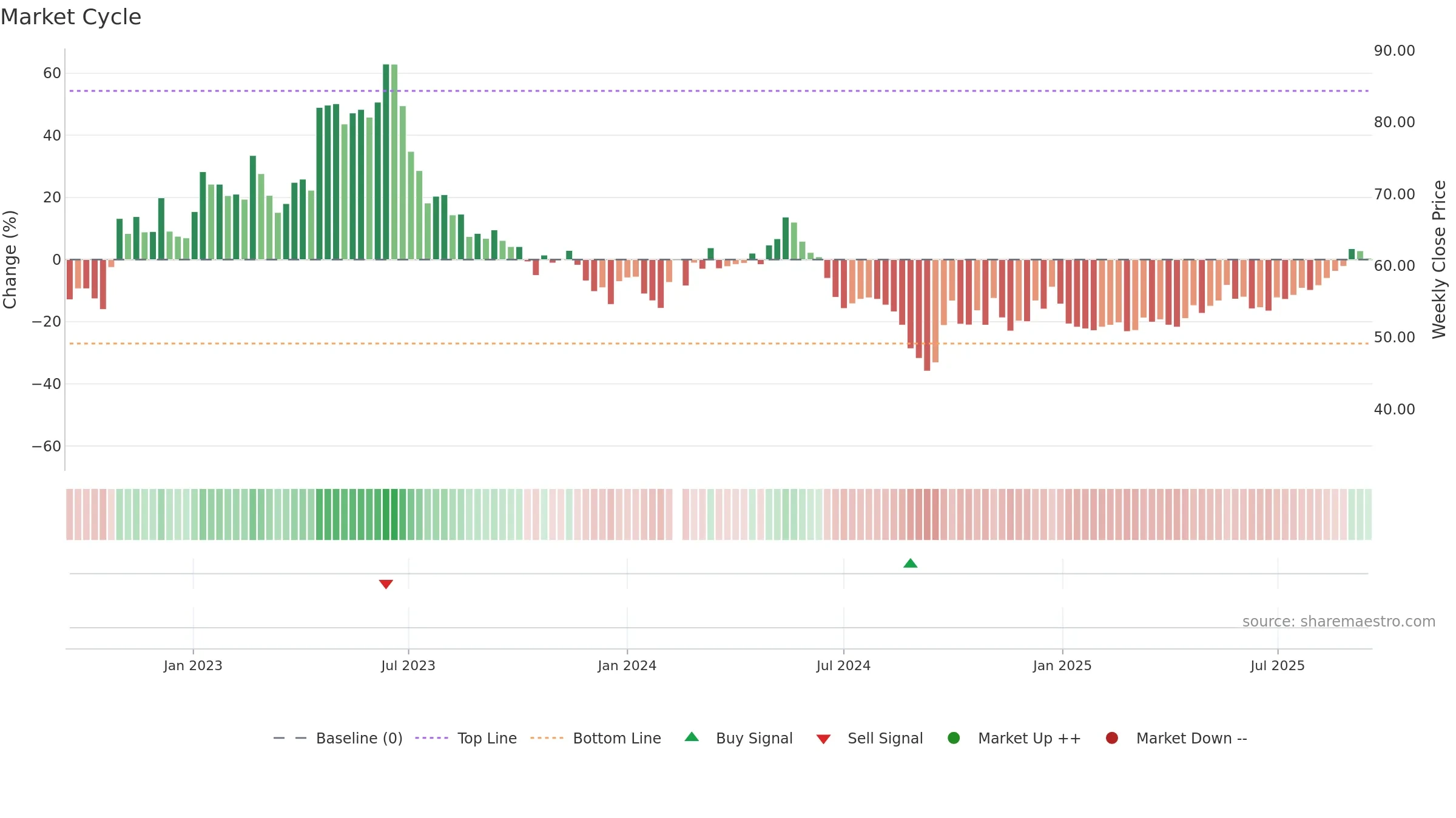 002959 weekly Market Cycle chart, closing 2025-09-15.